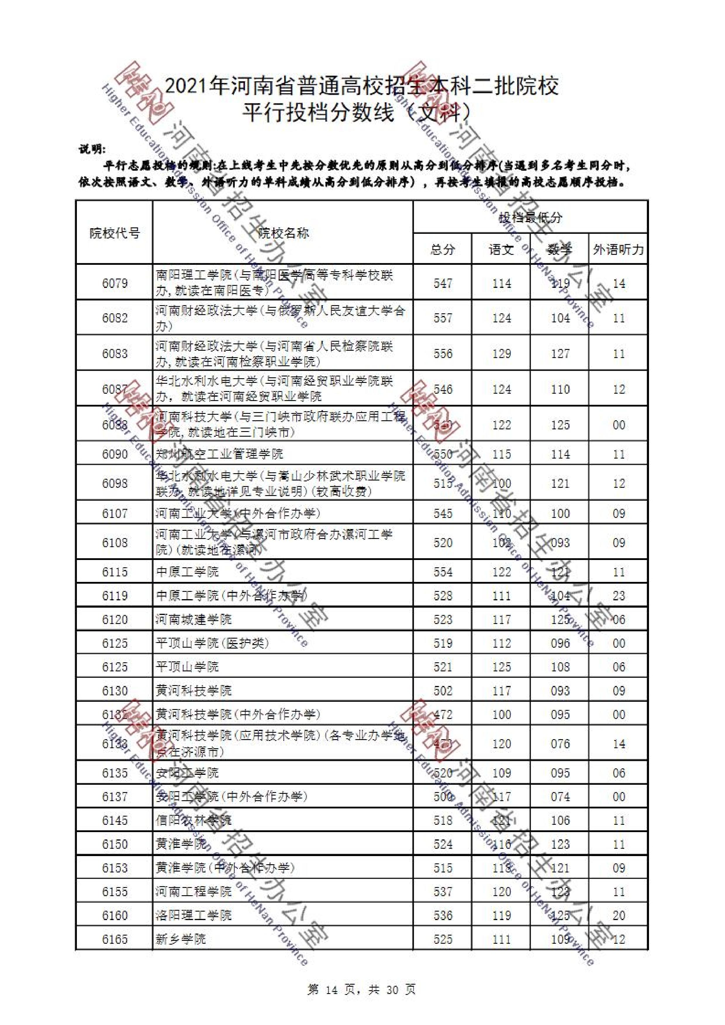 2021年河南二本投档分数线（文科）