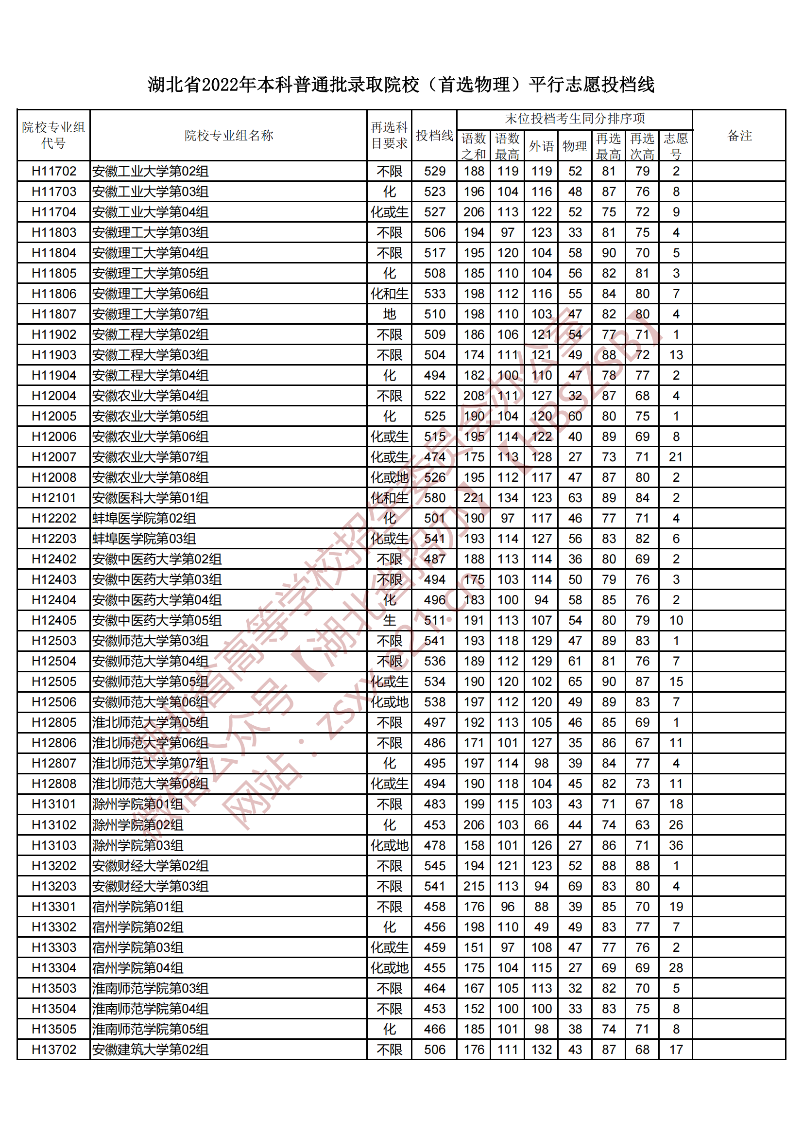 2022年湖北本科投档分数线（物理）