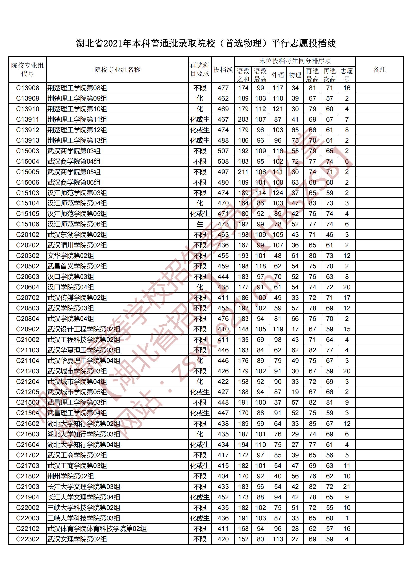 2021年湖北本科投档分数线（物理）