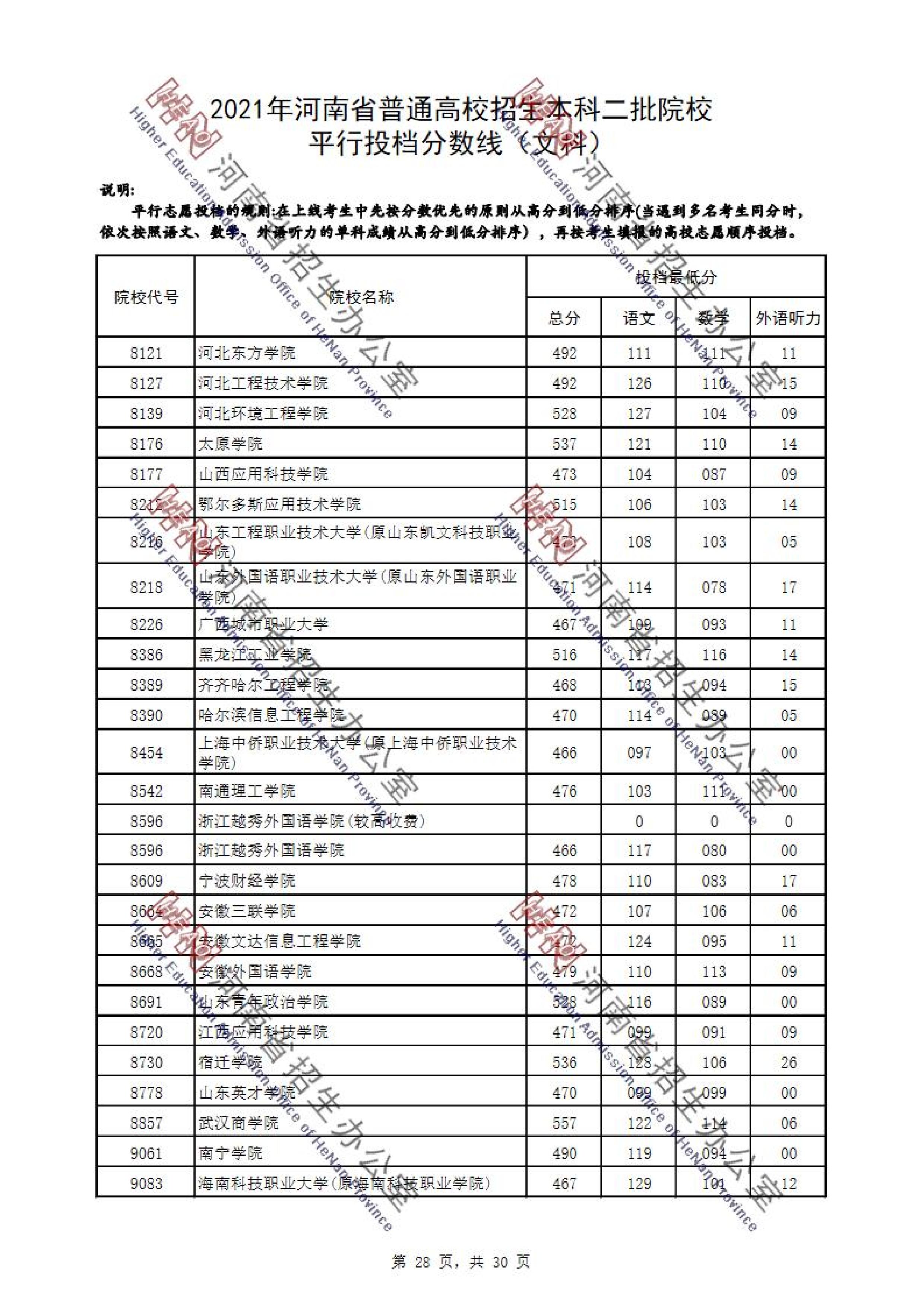 2021年河南二本投档分数线（理科-文科）