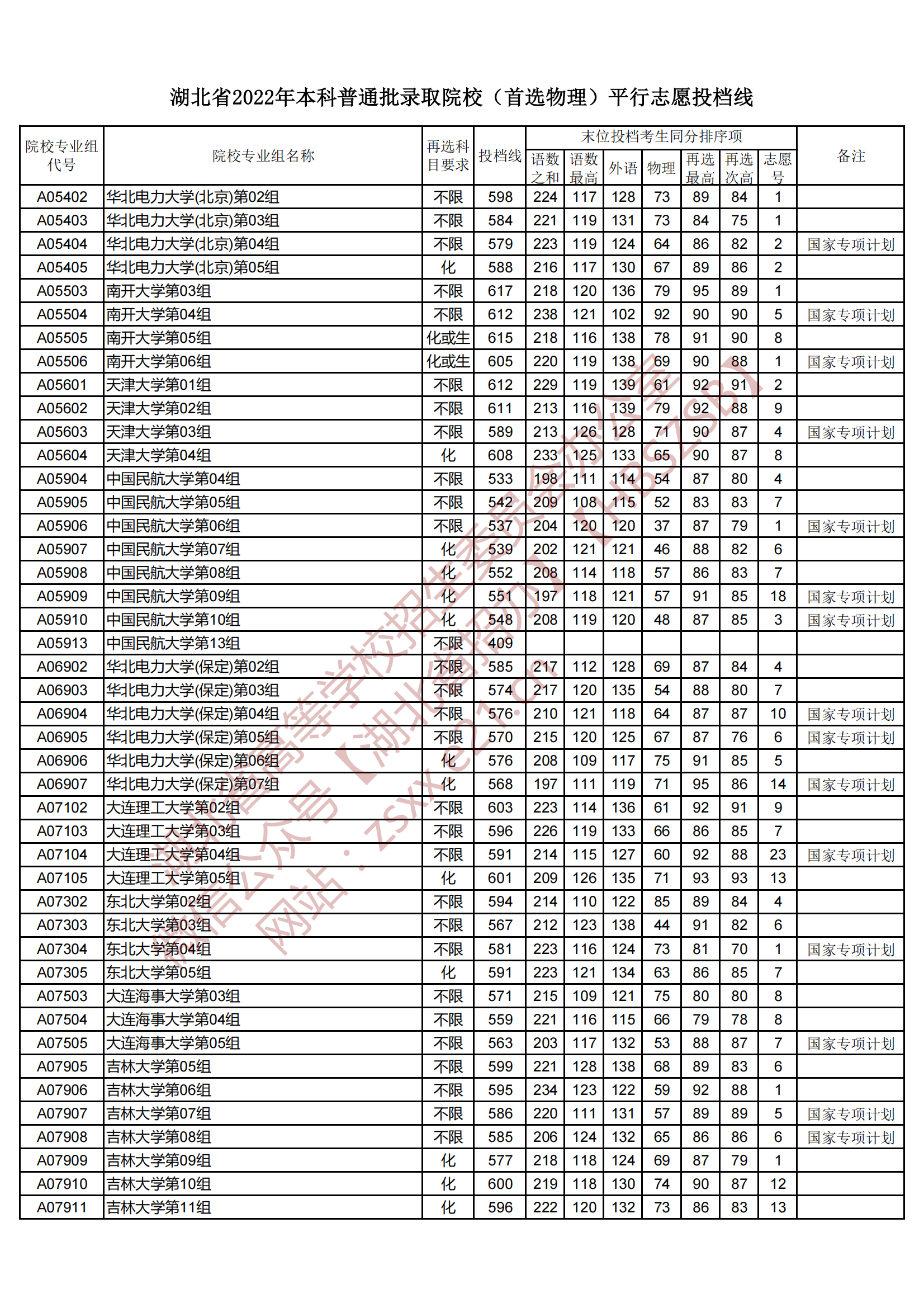 2022年湖北本科投档分数线（物理）