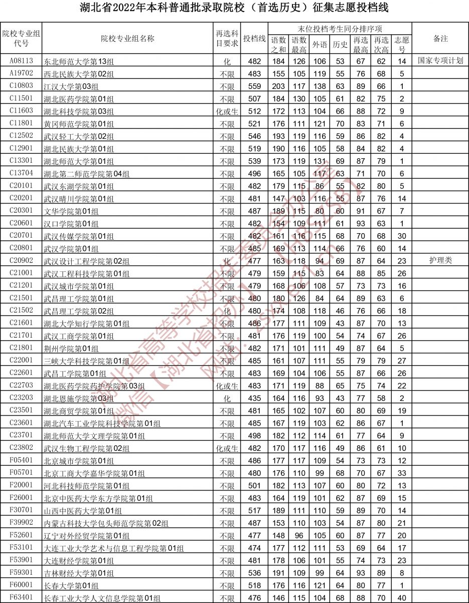2022年湖北本科投档分数线（历史）