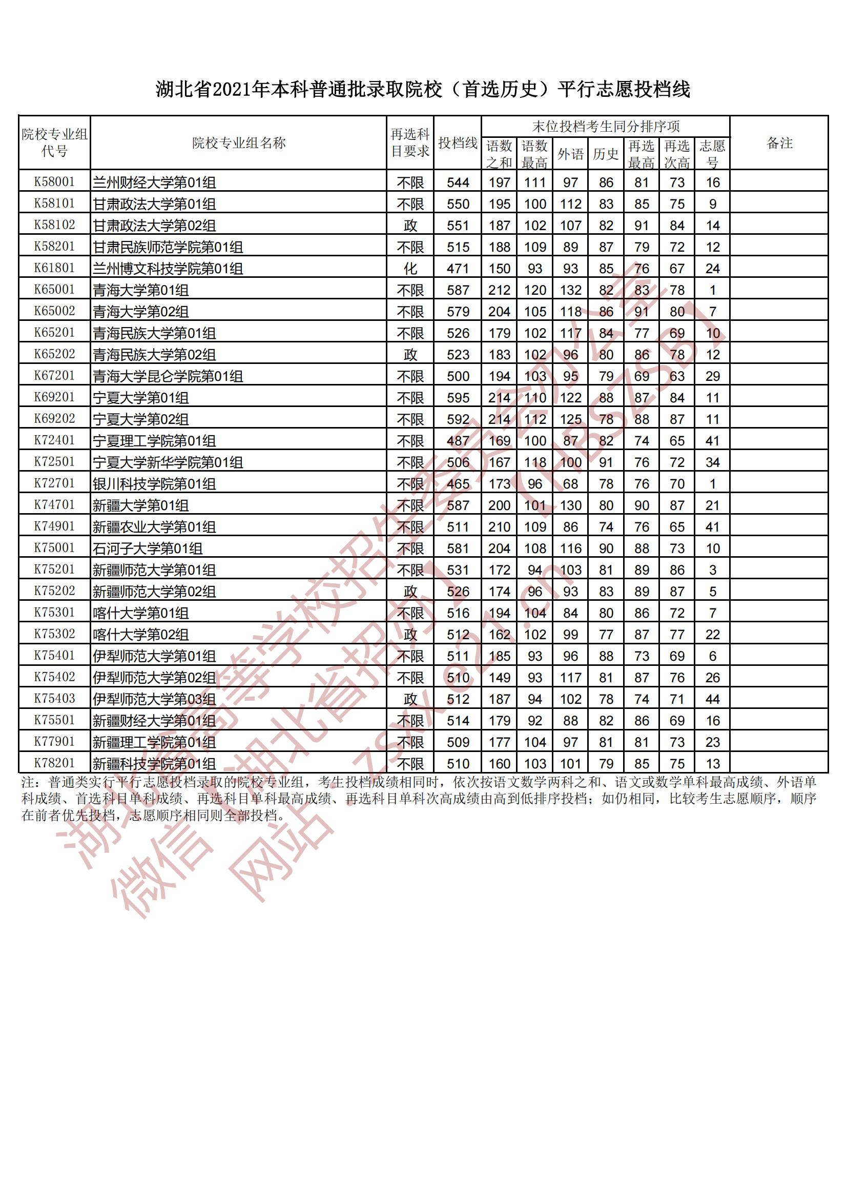 2021年湖北本科投档分数线（历史）