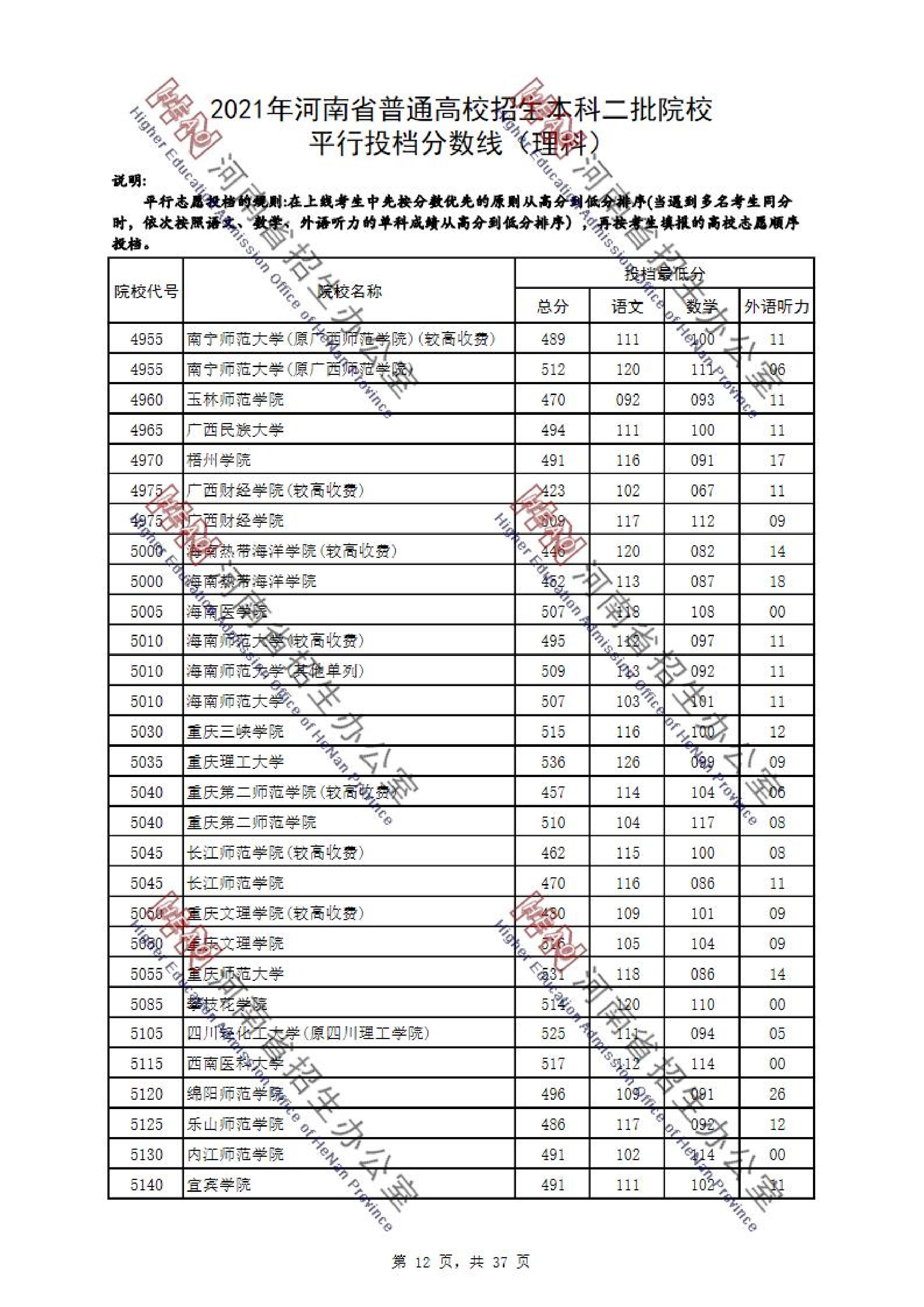 2021年河南二本投档分数线（理科-文科）