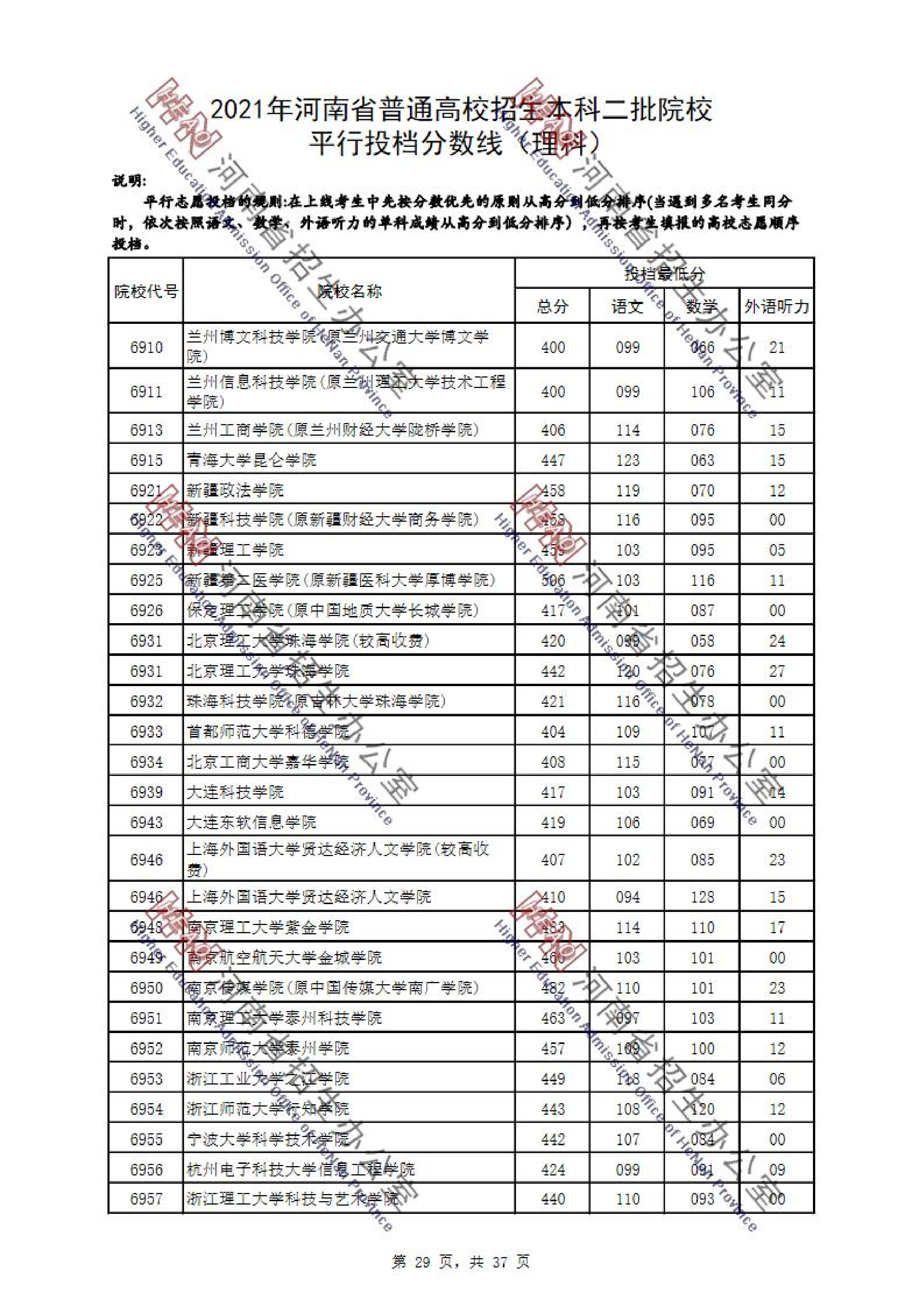 2021年河南二本投档分数线（理科-文科）