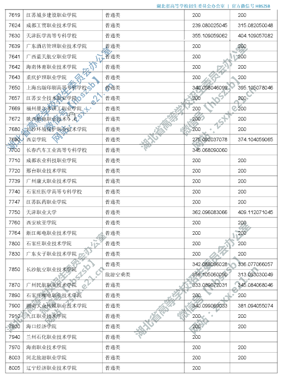 2019年湖北专科投档分数线（理科-文科）