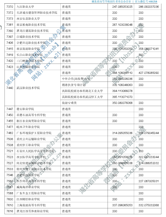 2019年湖北专科投档分数线（理科-文科）