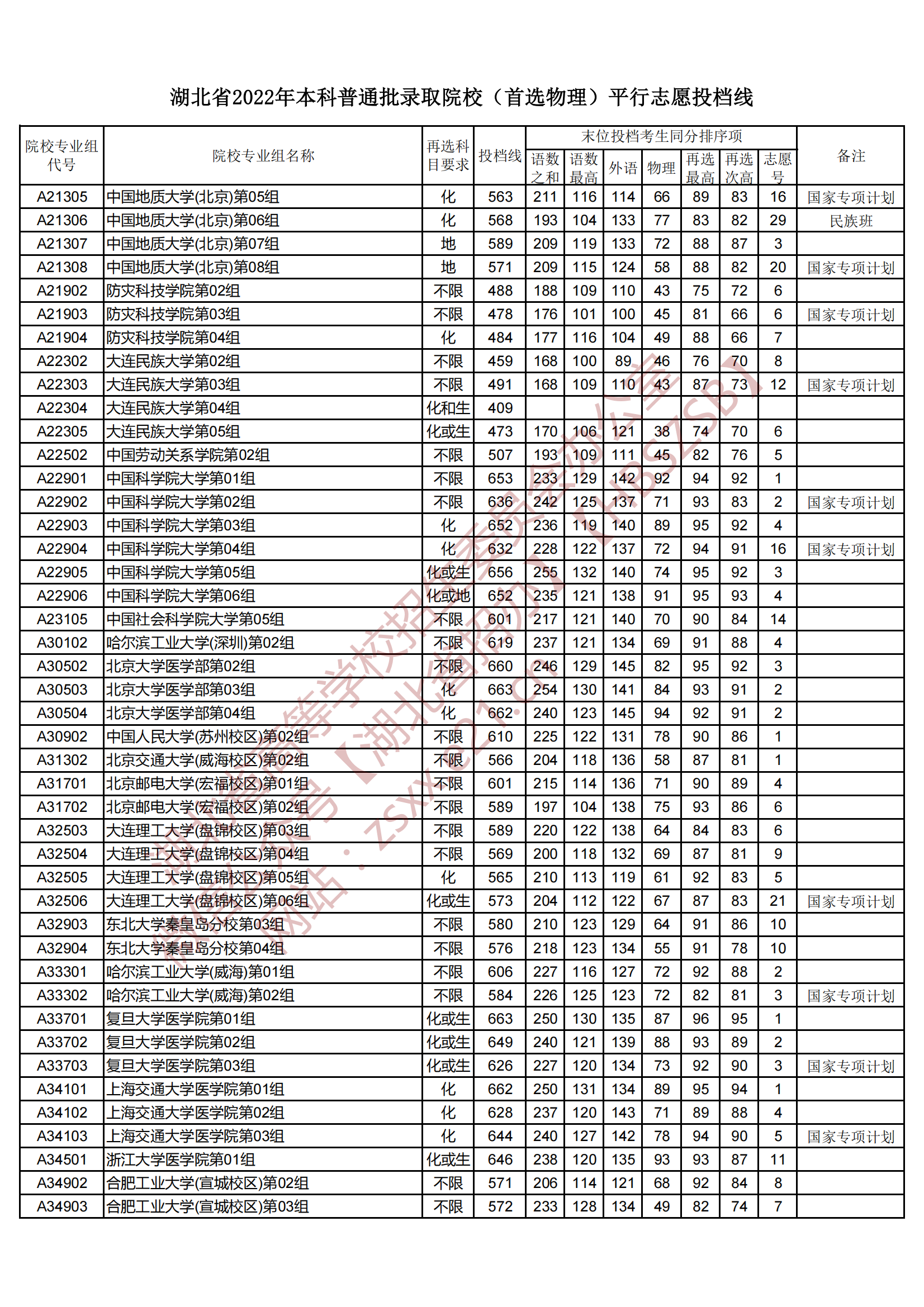 2022年湖北本科投档分数线（物理）