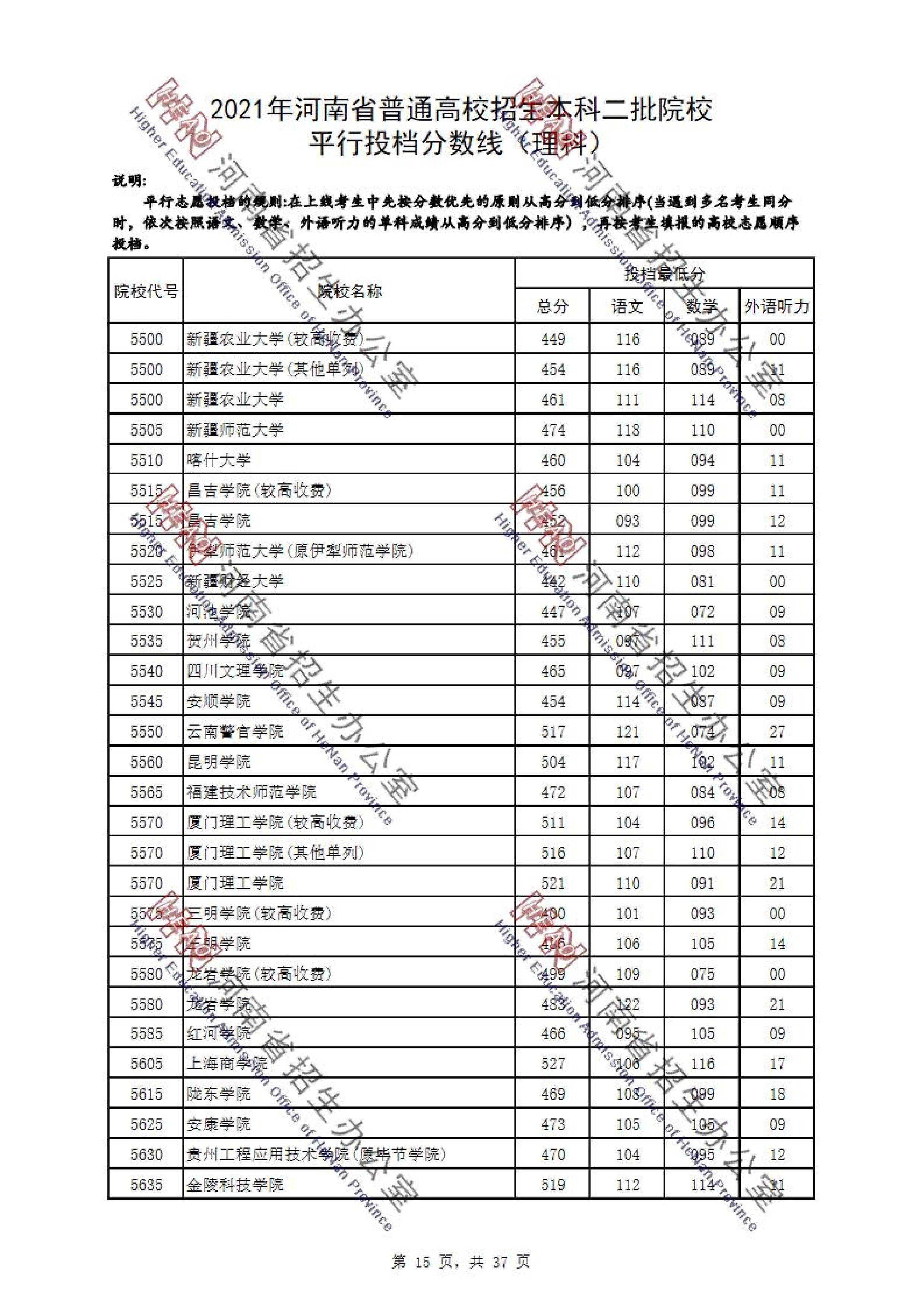 2021年河南二本投档分数线（理科-文科）