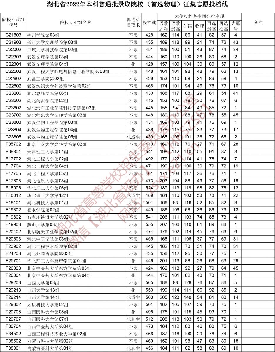 2022年湖北本科投档分数线（物理）