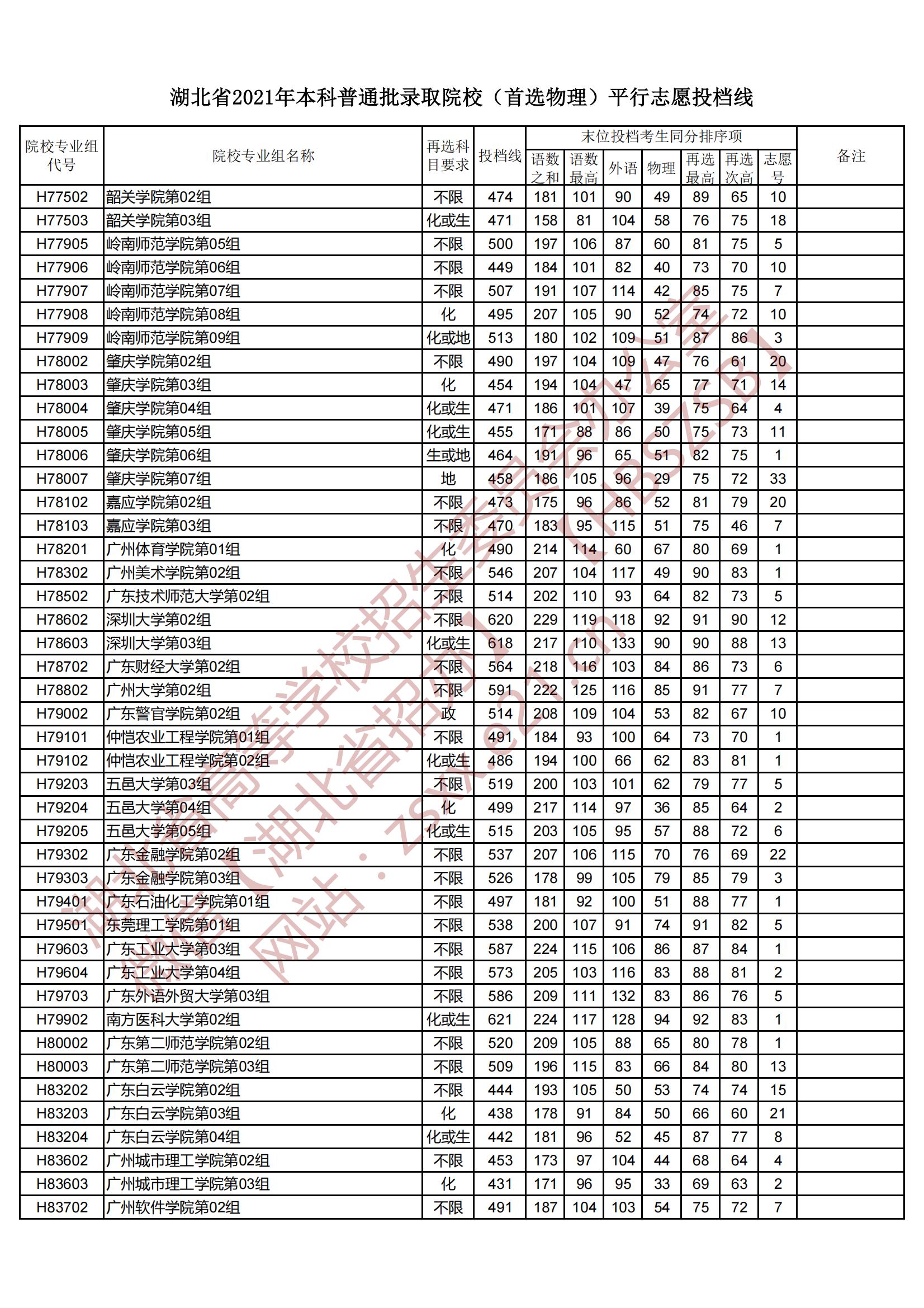 2021年湖北本科投档分数线（物理）