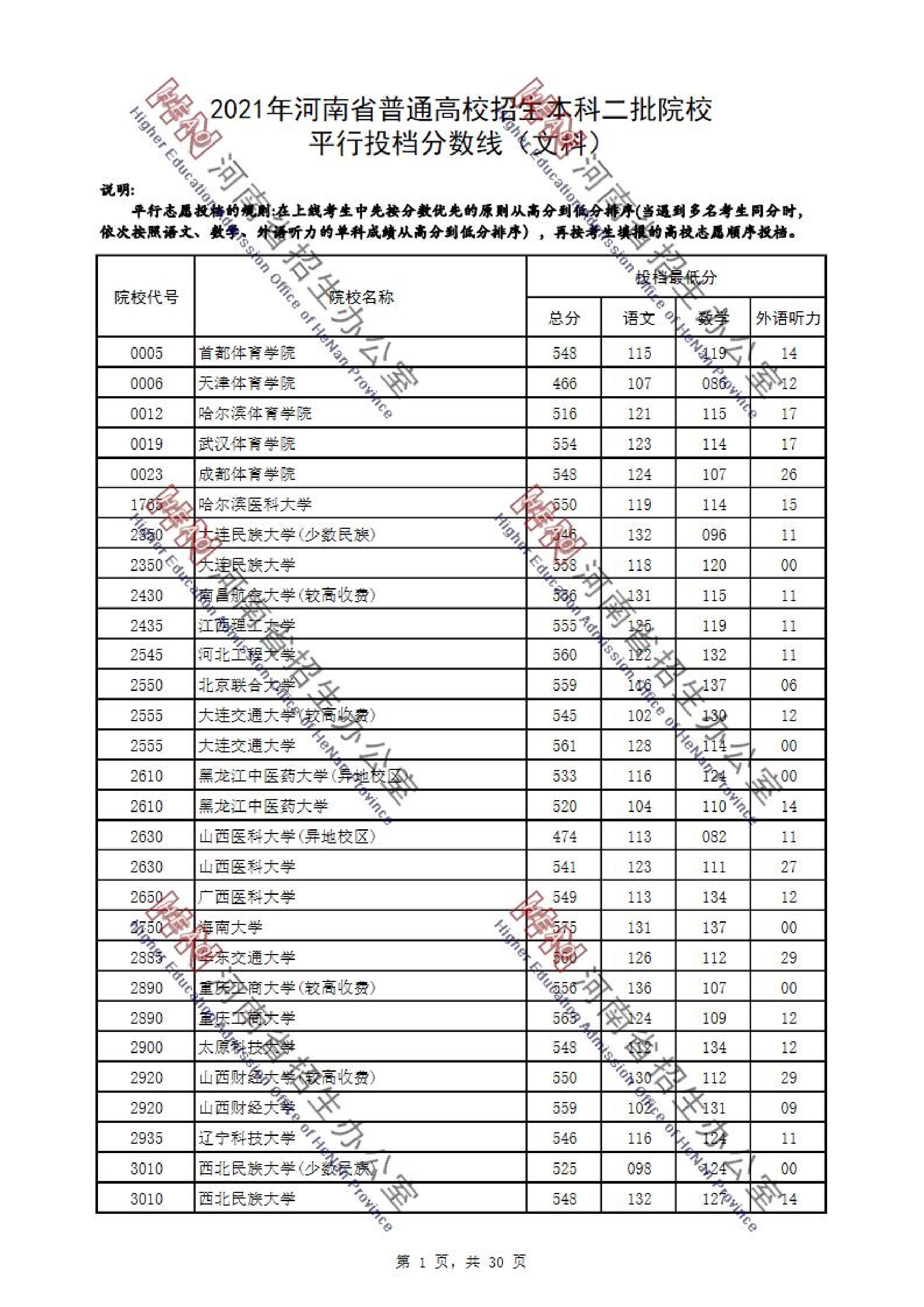 2021年河南二本投档分数线（理科-文科）