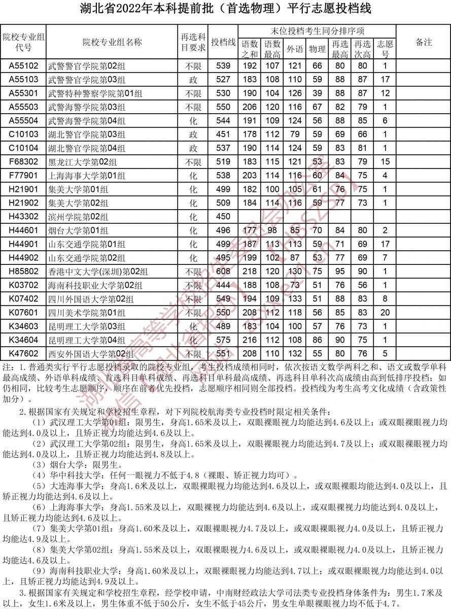 2022年湖北本科提前批投档分数线（物理）