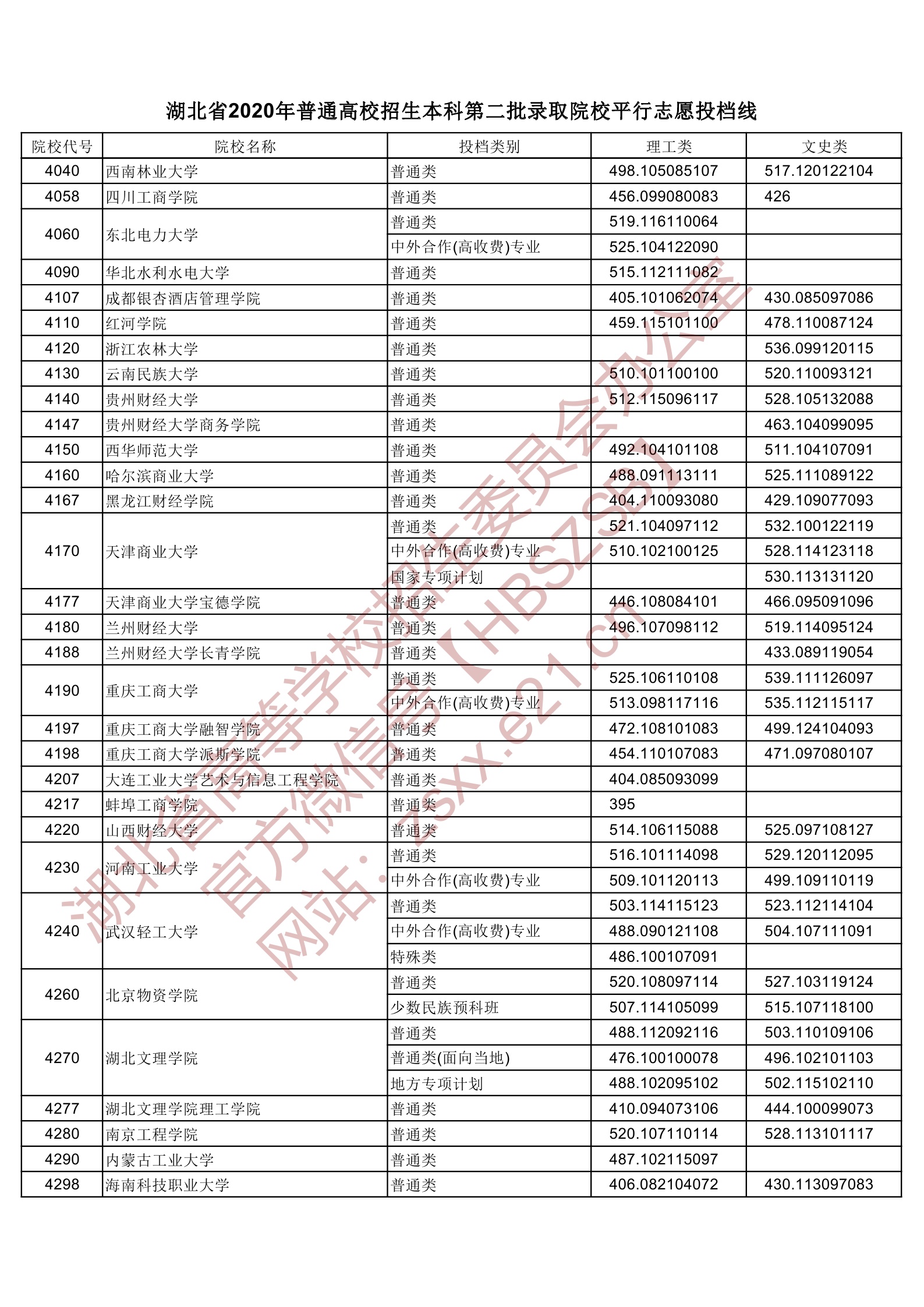 2020年湖北二本投档分数线（理科-文科）