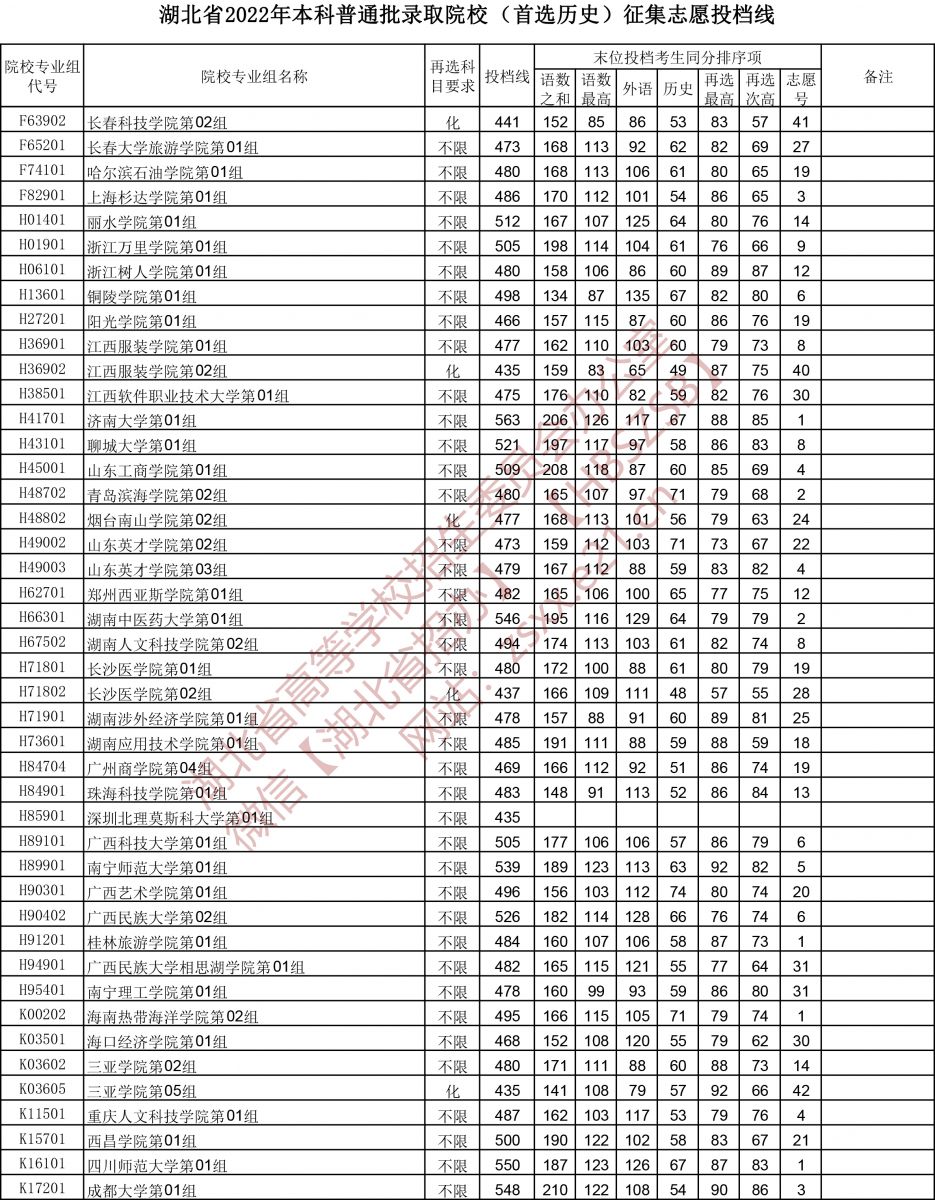 2022年湖北本科投档分数线（历史）