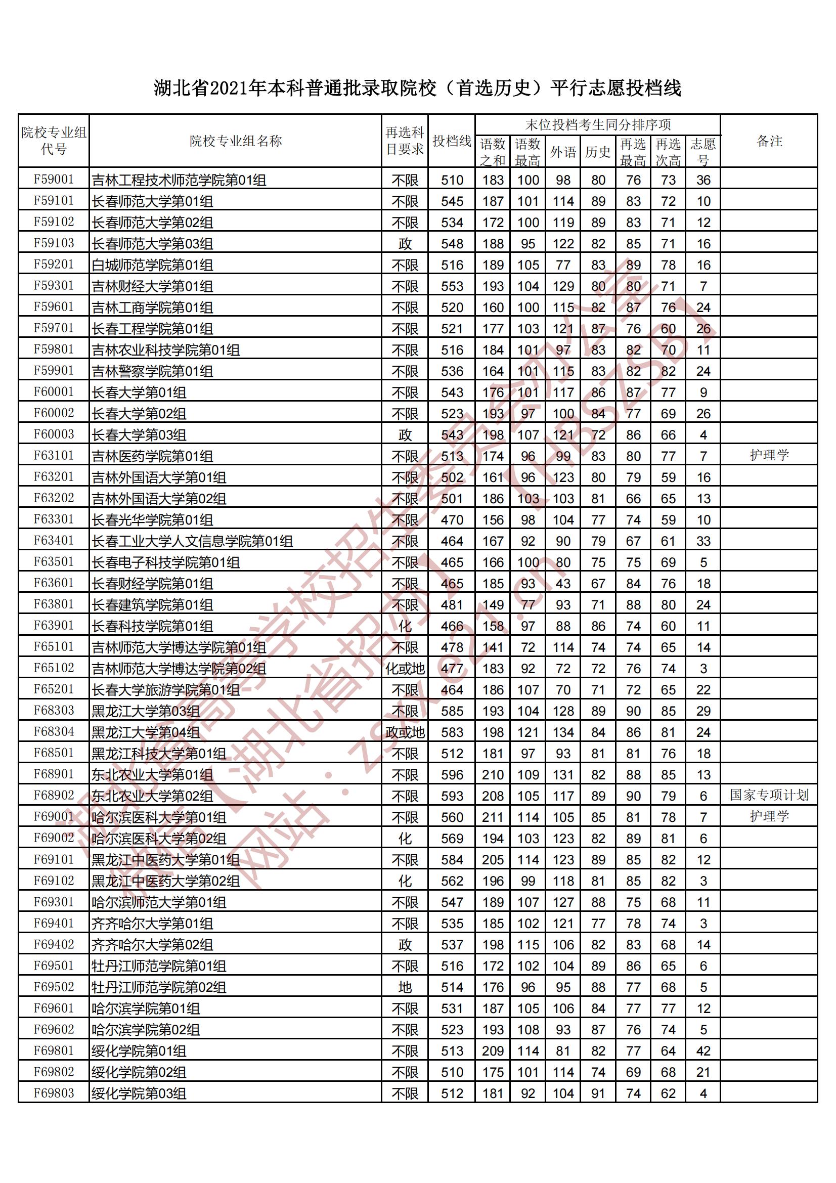 2021年湖北本科投档分数线（历史）