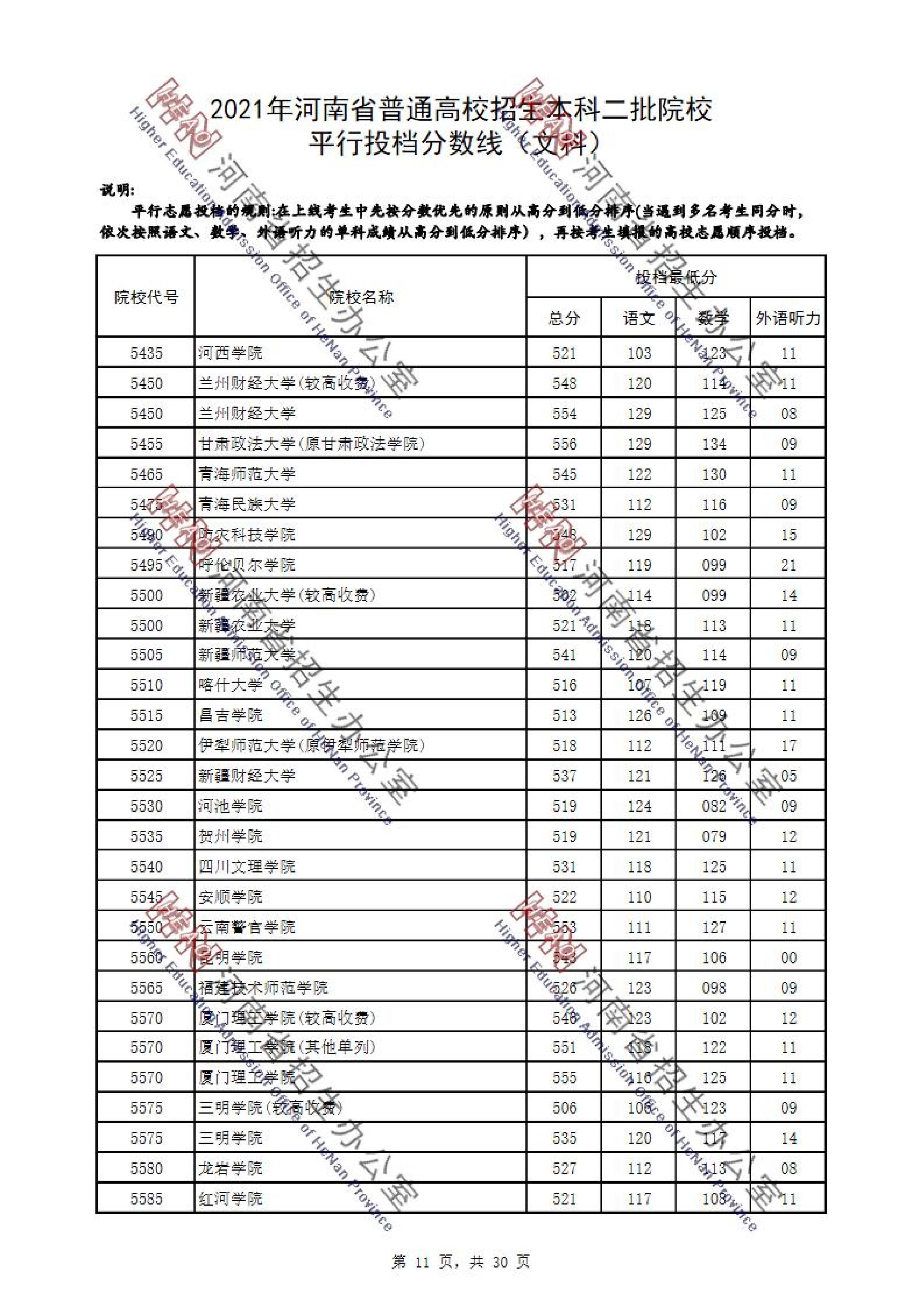 2021年河南二本投档分数线（理科-文科）