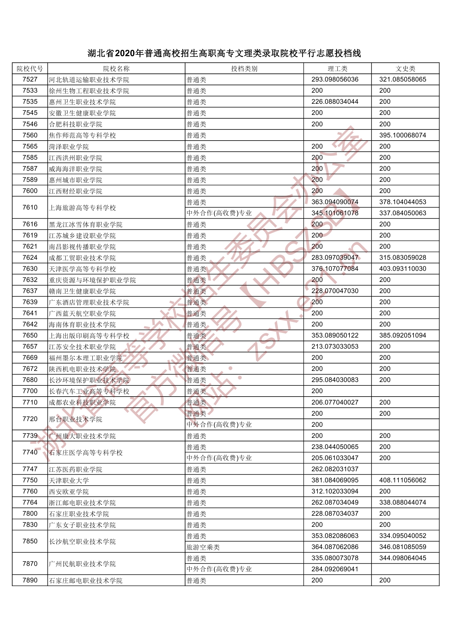 2020年湖北专科投档分数线（理科-文科）