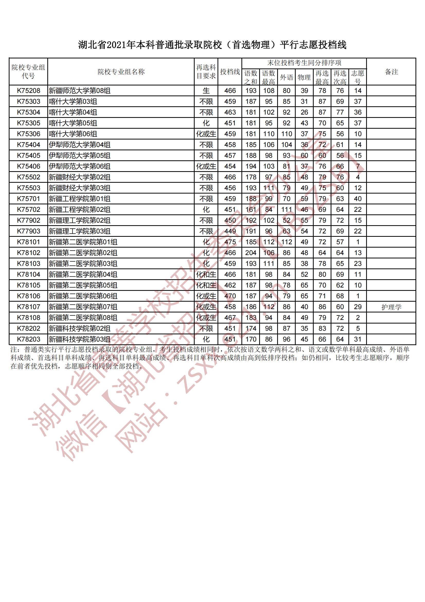 2021年湖北本科投档分数线（物理）