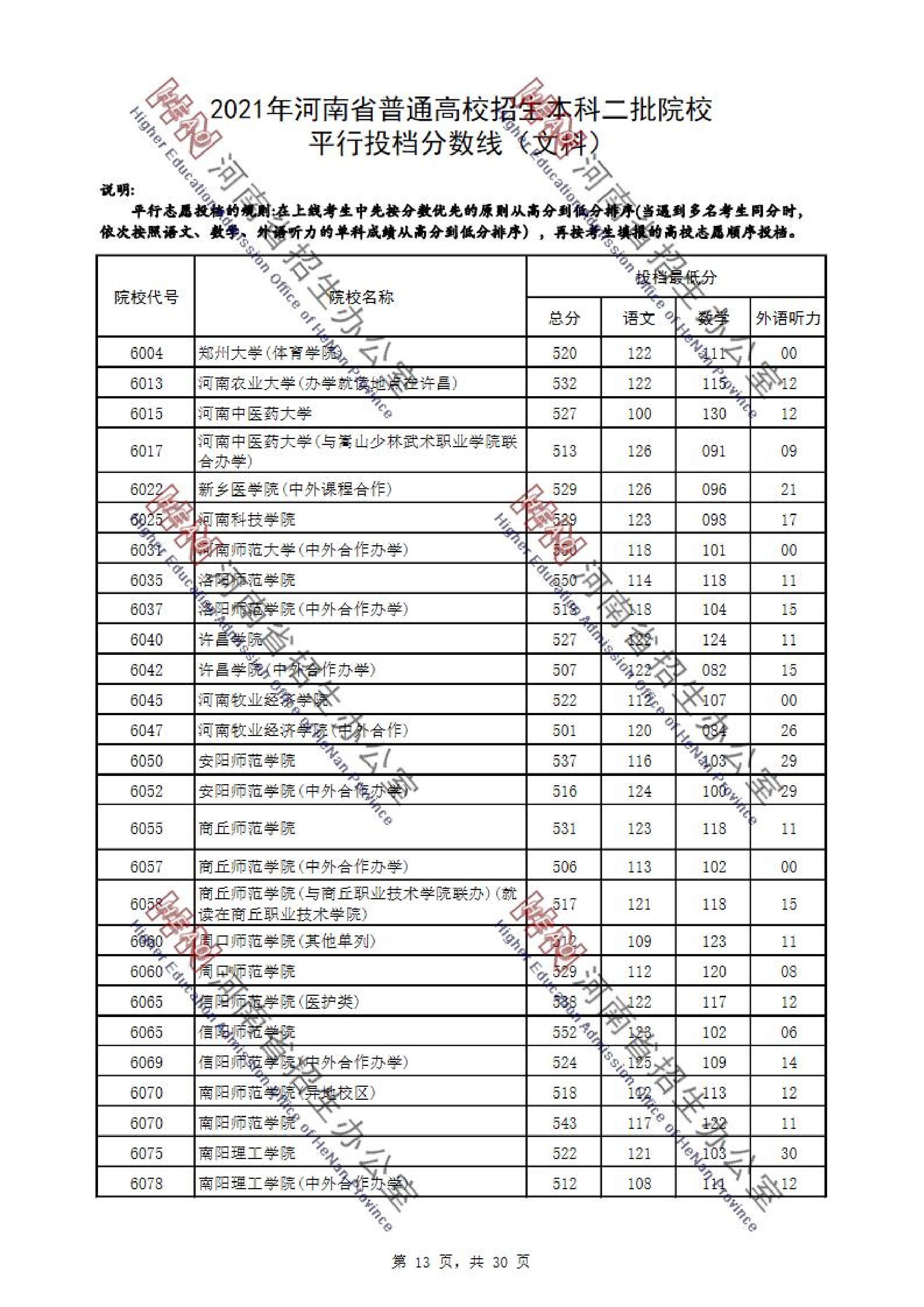 2021年河南二本投档分数线（理科-文科）