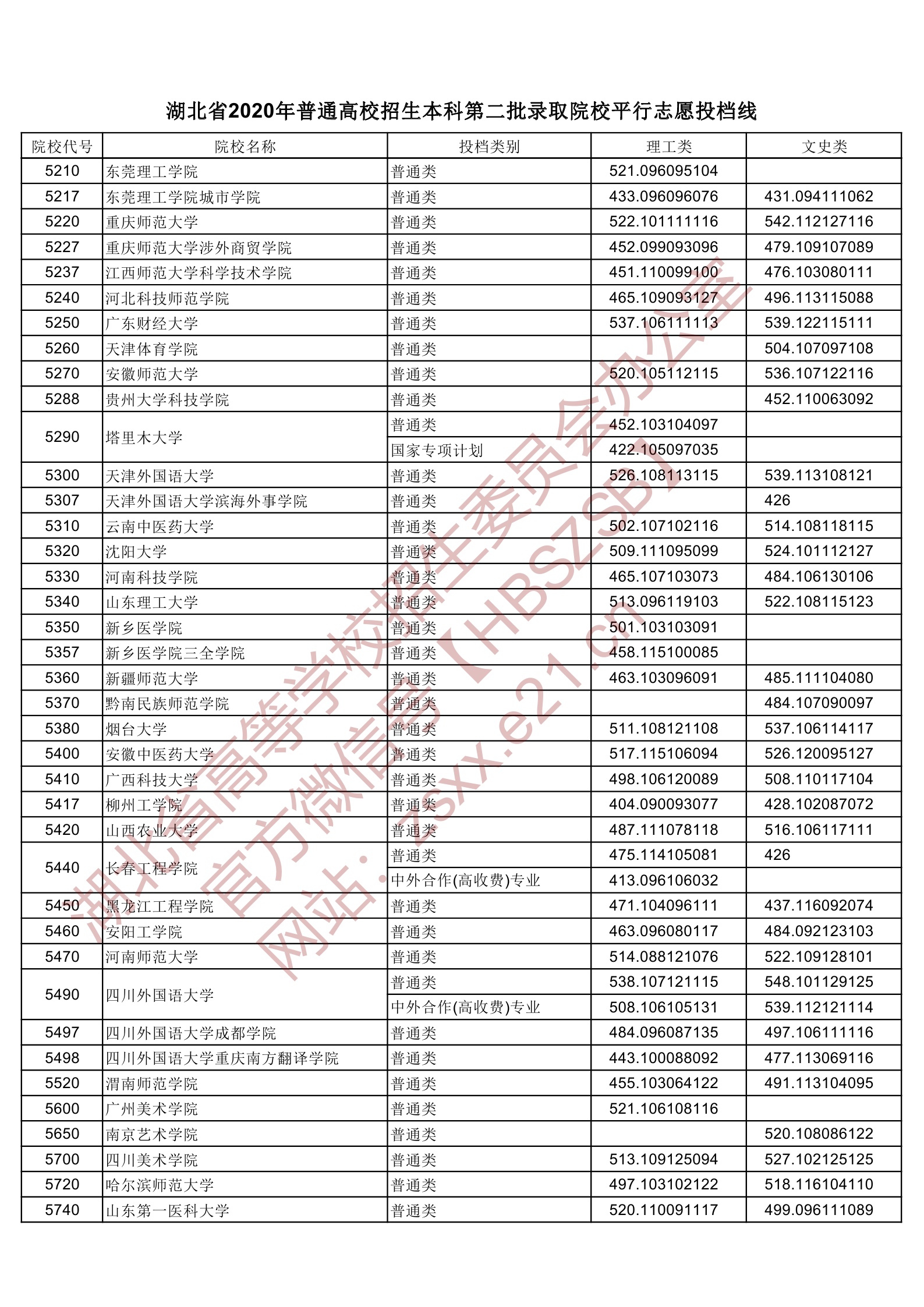 2020年湖北二本投档分数线（理科-文科）