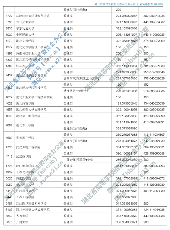 2019年湖北专科投档分数线（理科-文科）