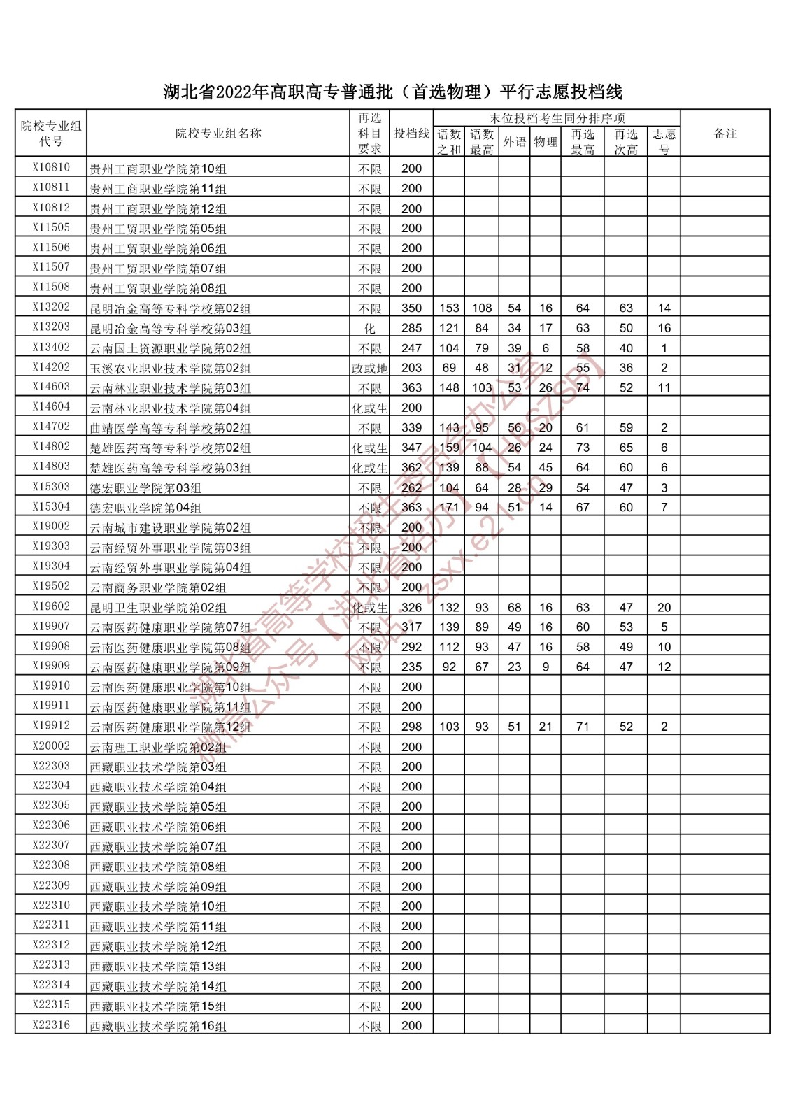 2022年湖北专科投档分数线（物理）