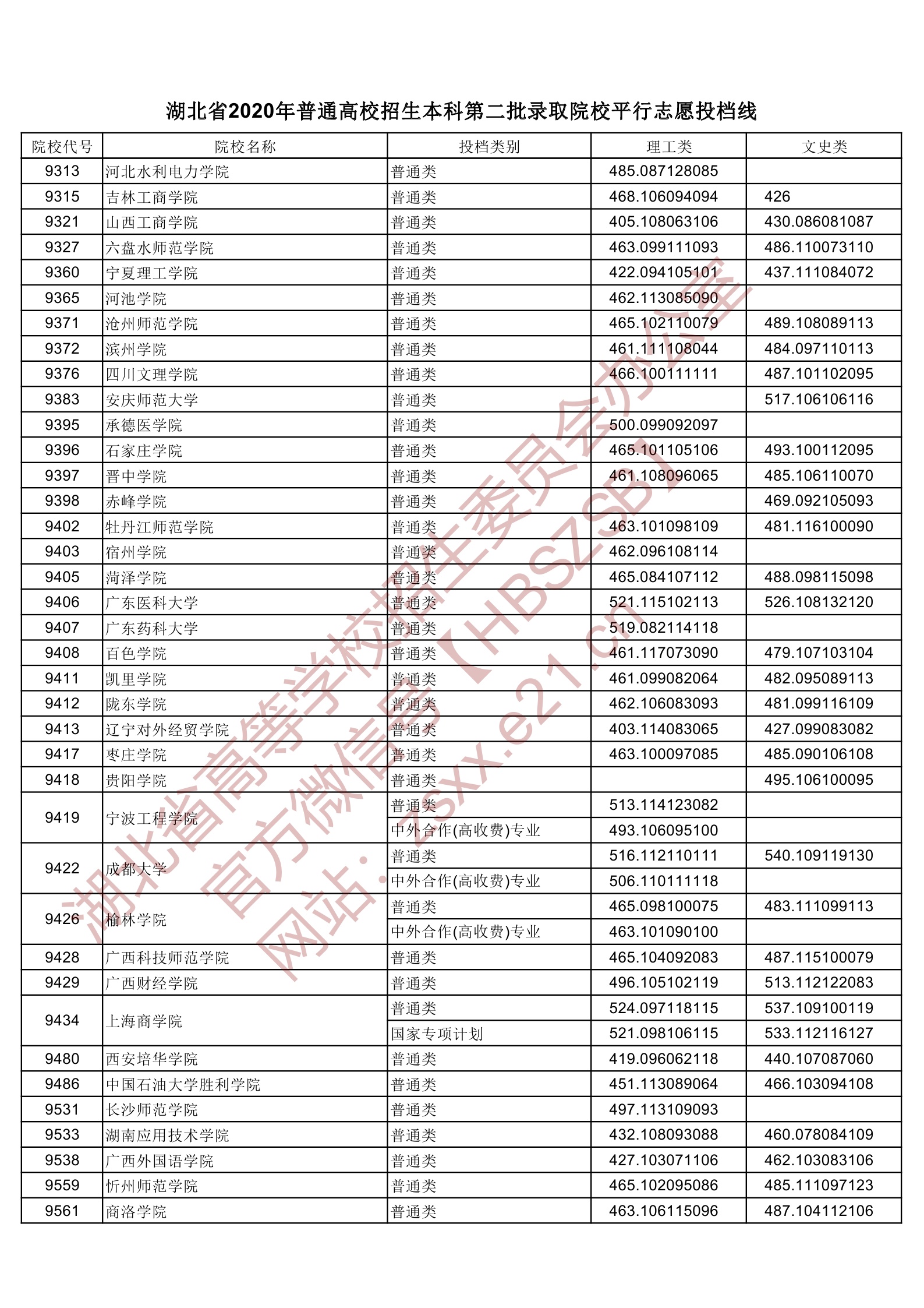 2020年湖北二本投档分数线（理科-文科）