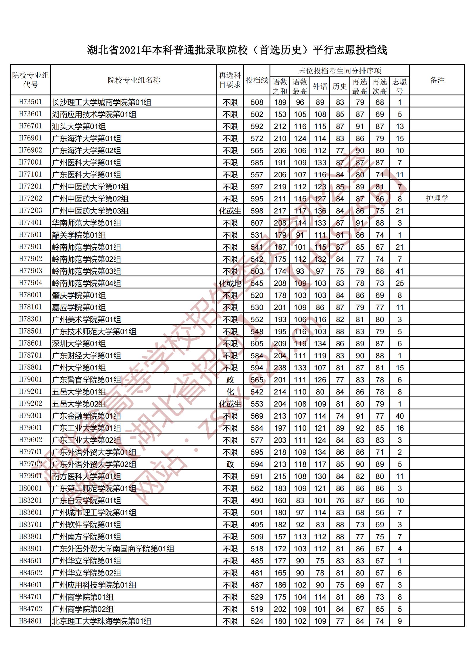 2021年湖北本科投档分数线（历史）