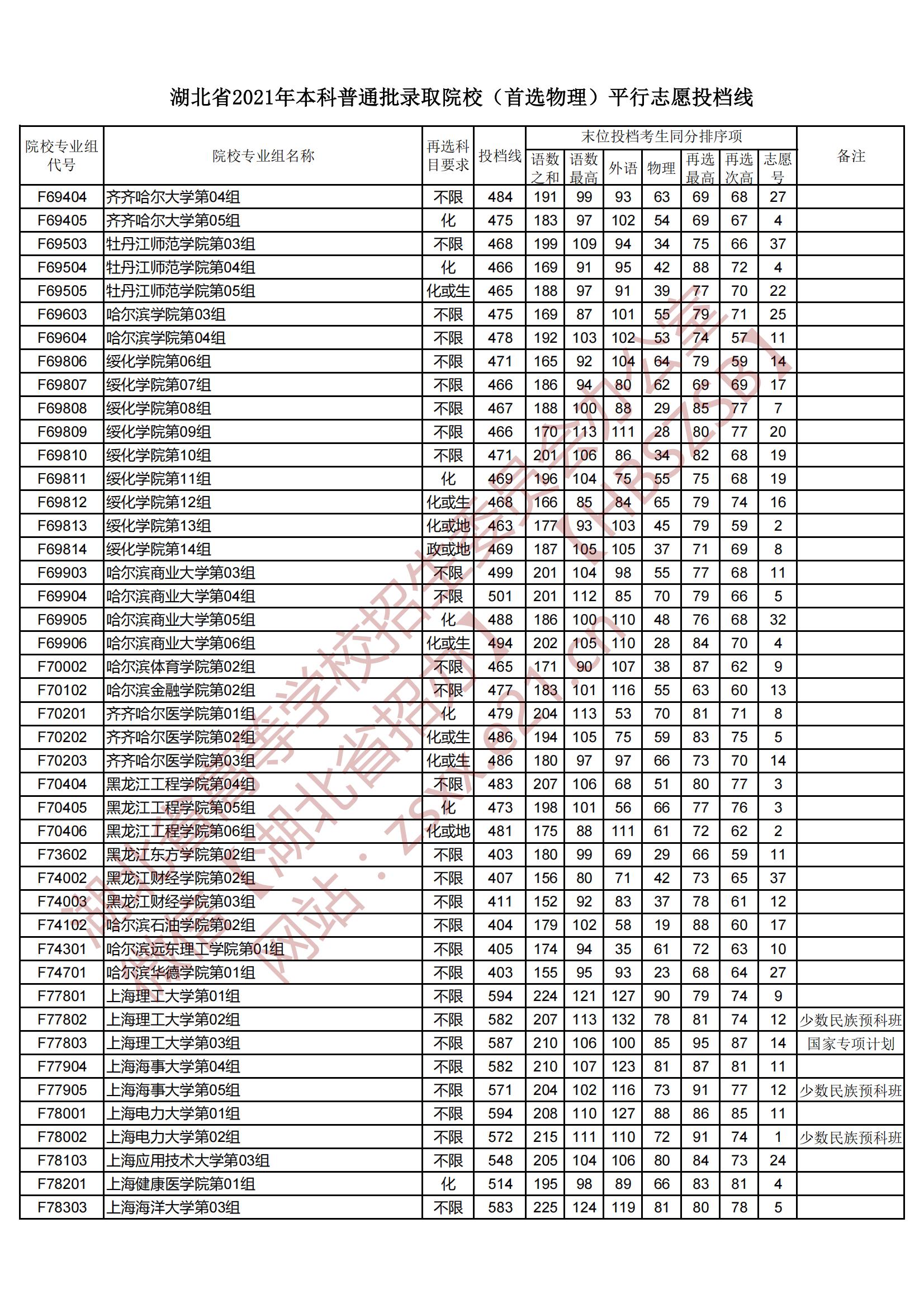 2021年湖北本科投档分数线（物理）