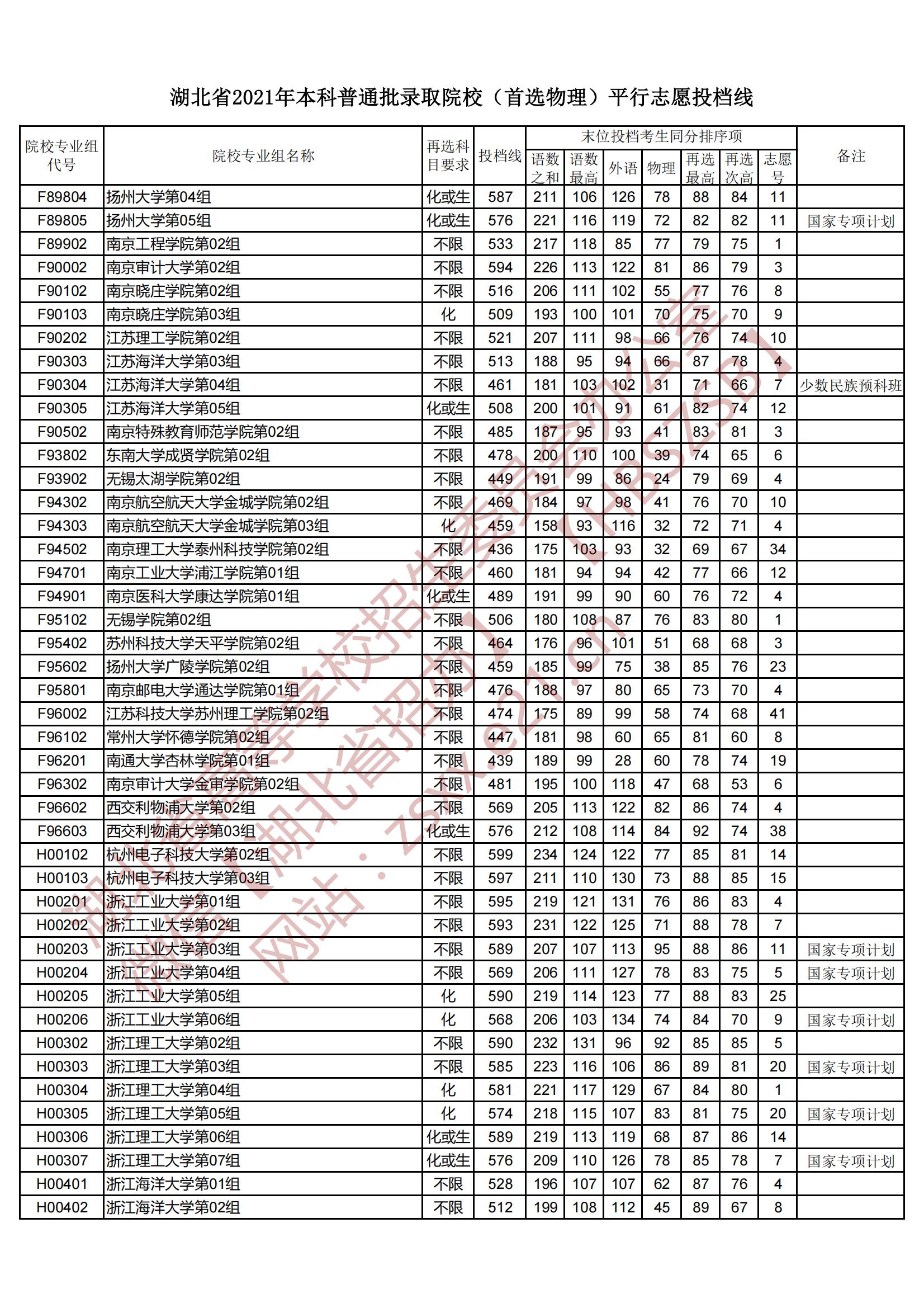 2021年湖北本科投档分数线（物理）