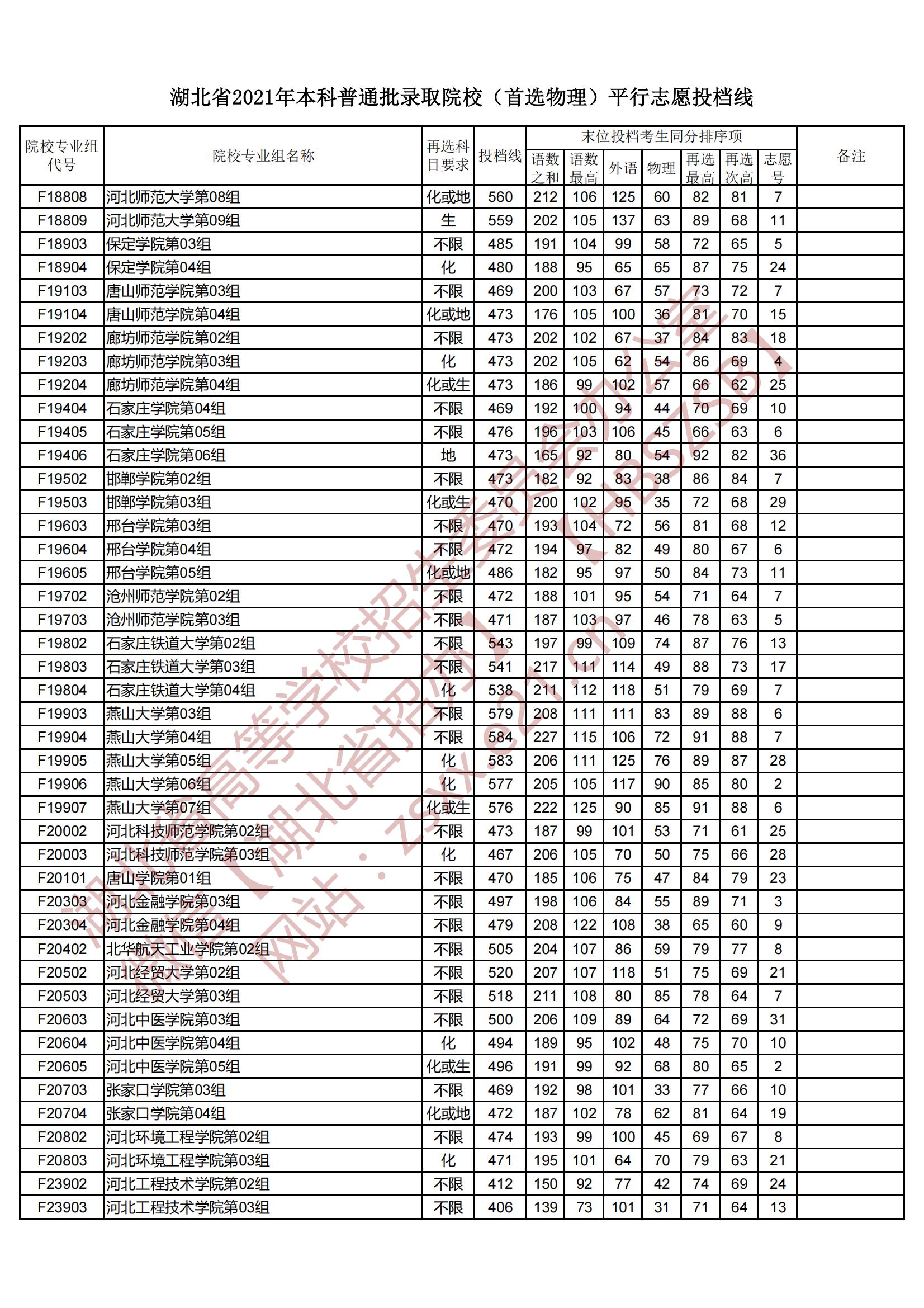 2021年湖北本科投档分数线（物理）