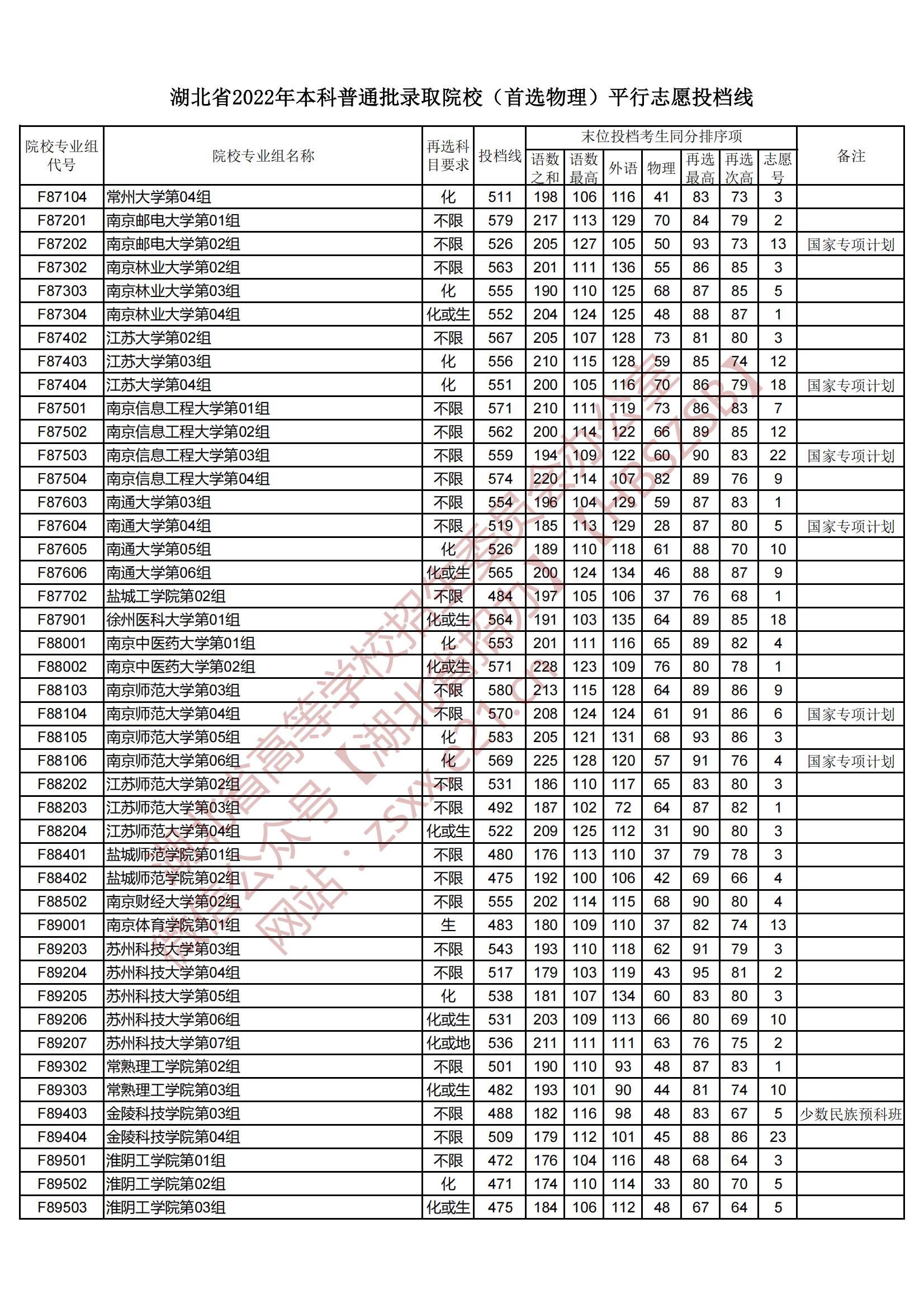 2022年湖北本科投档分数线（物理）