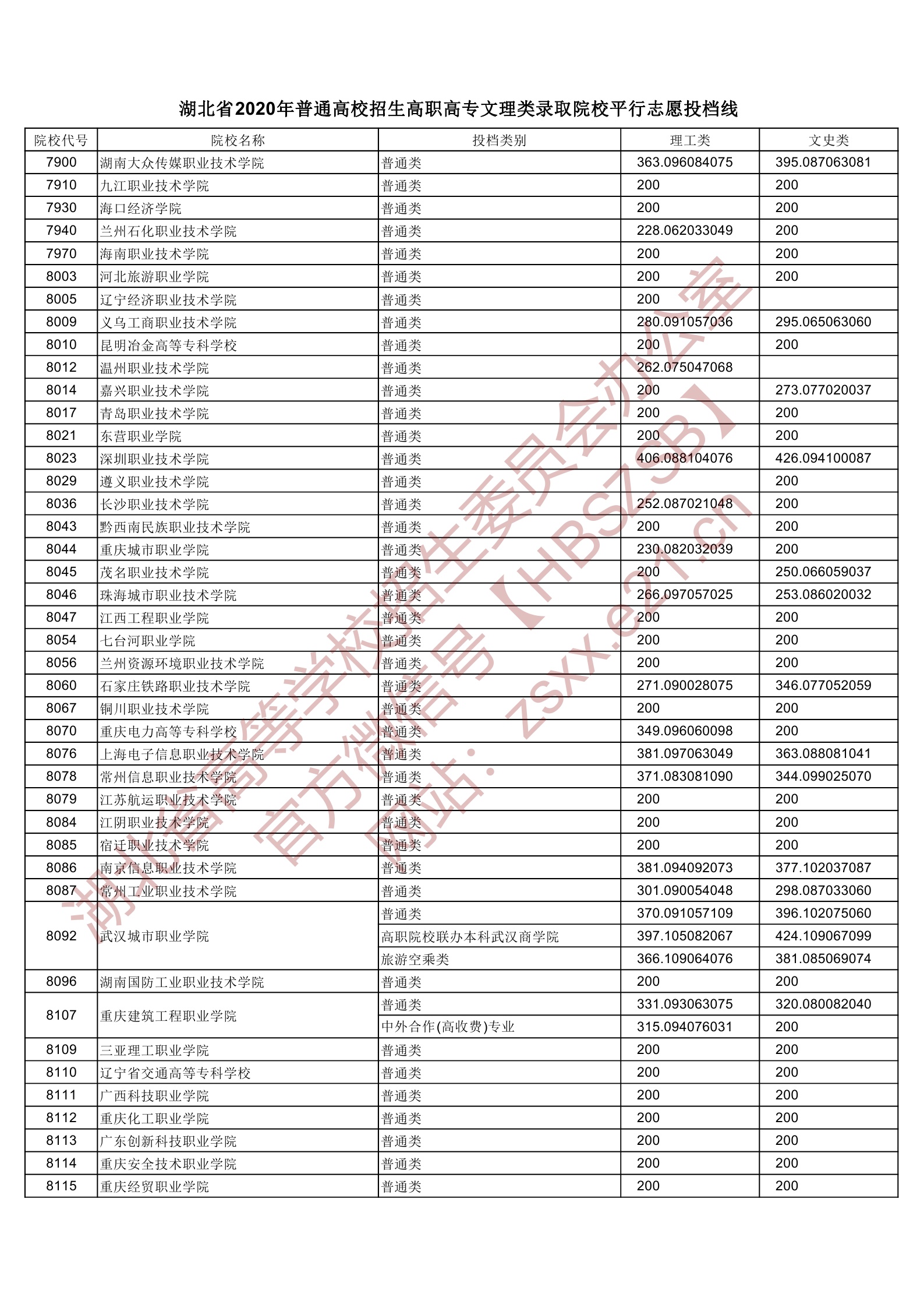 2020年湖北专科投档分数线（理科-文科）