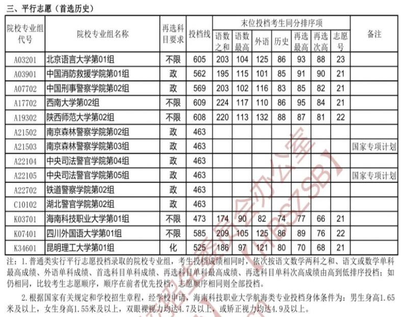 2021年湖北本科提前批投档分数线（历史）