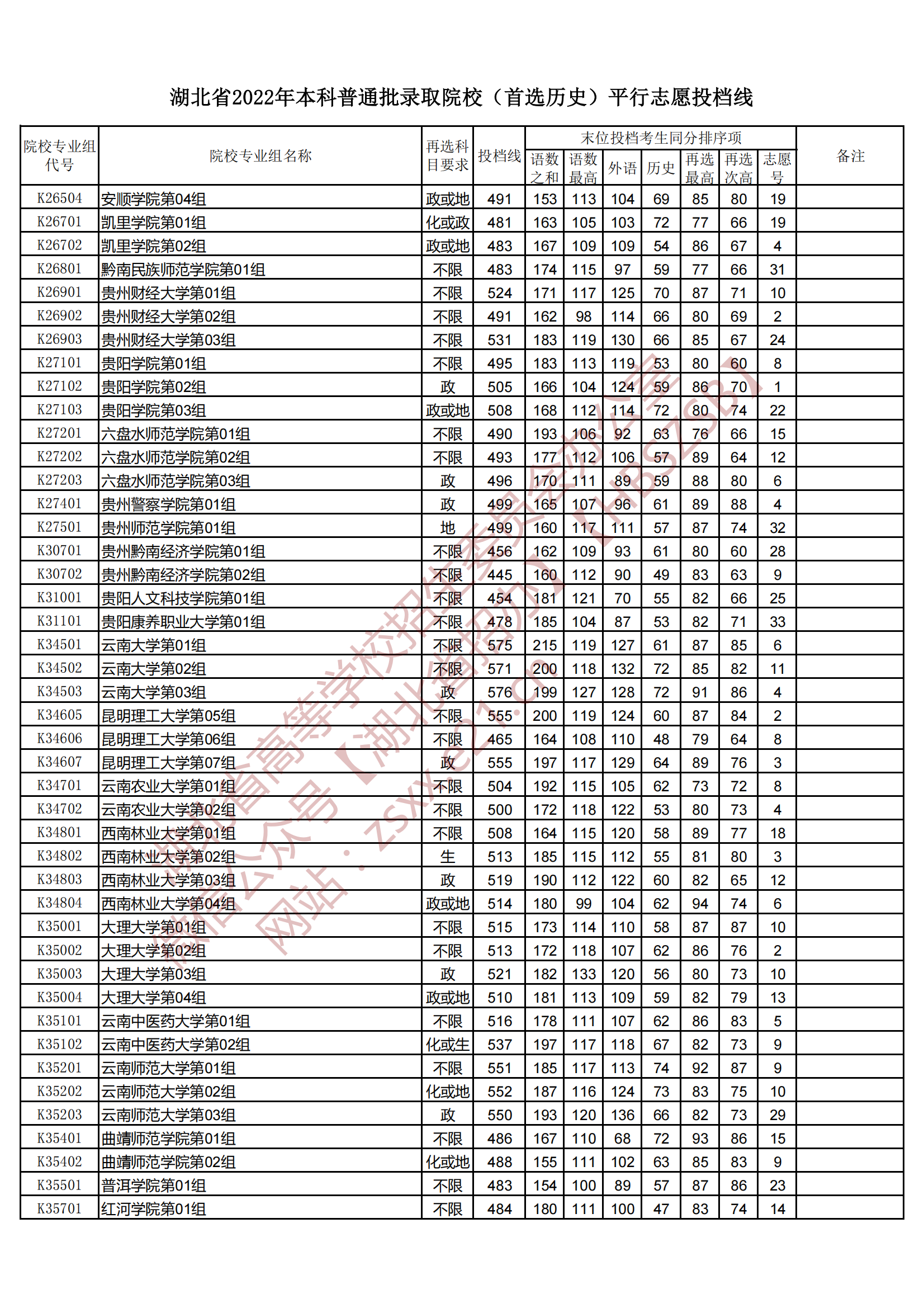 2022年湖北本科投档分数线（历史）