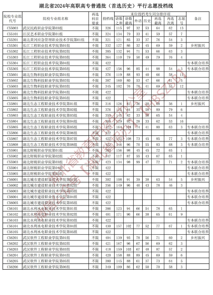 2024年湖北专科投档分数线（历史）