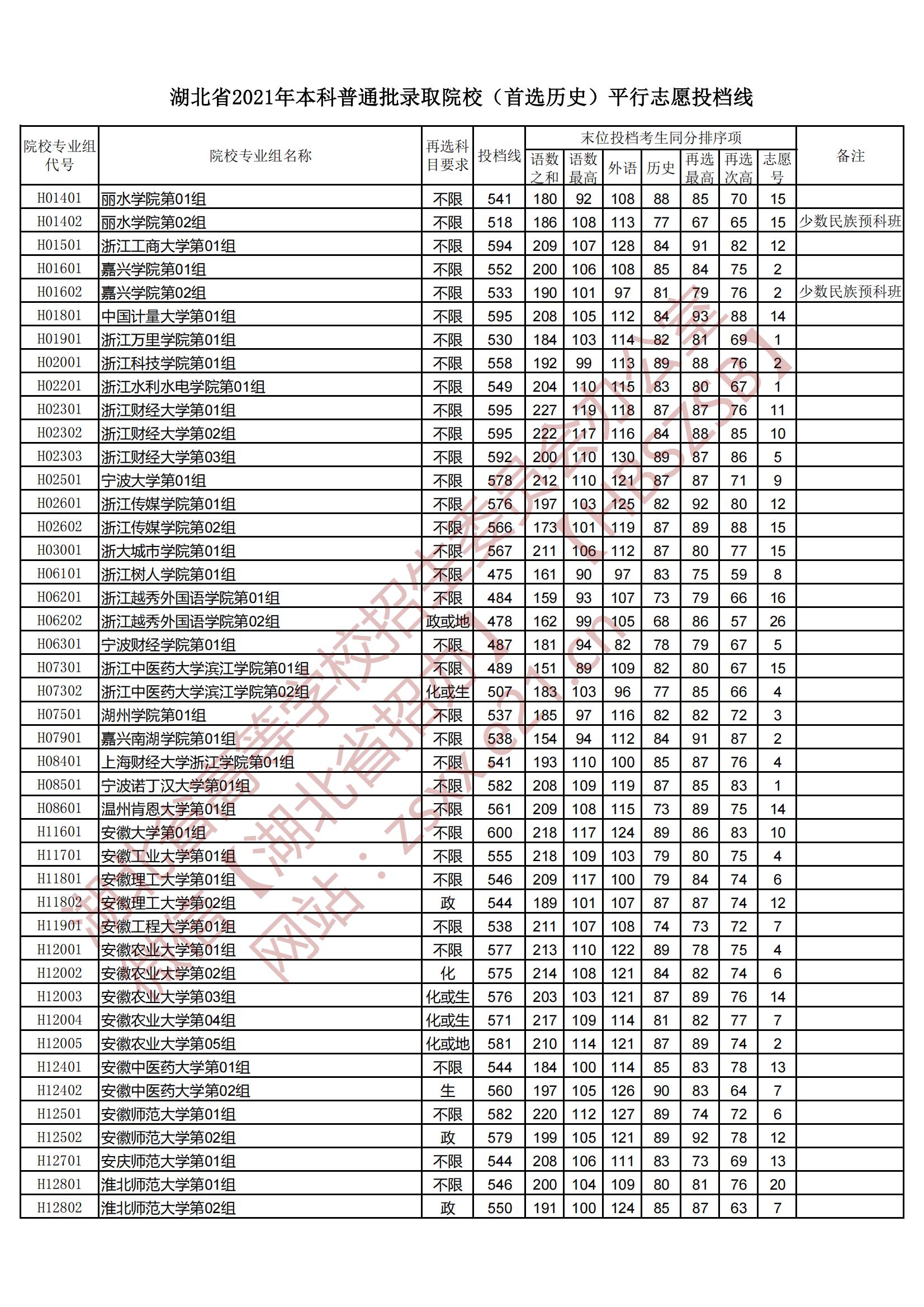 2021年湖北本科投档分数线（历史）