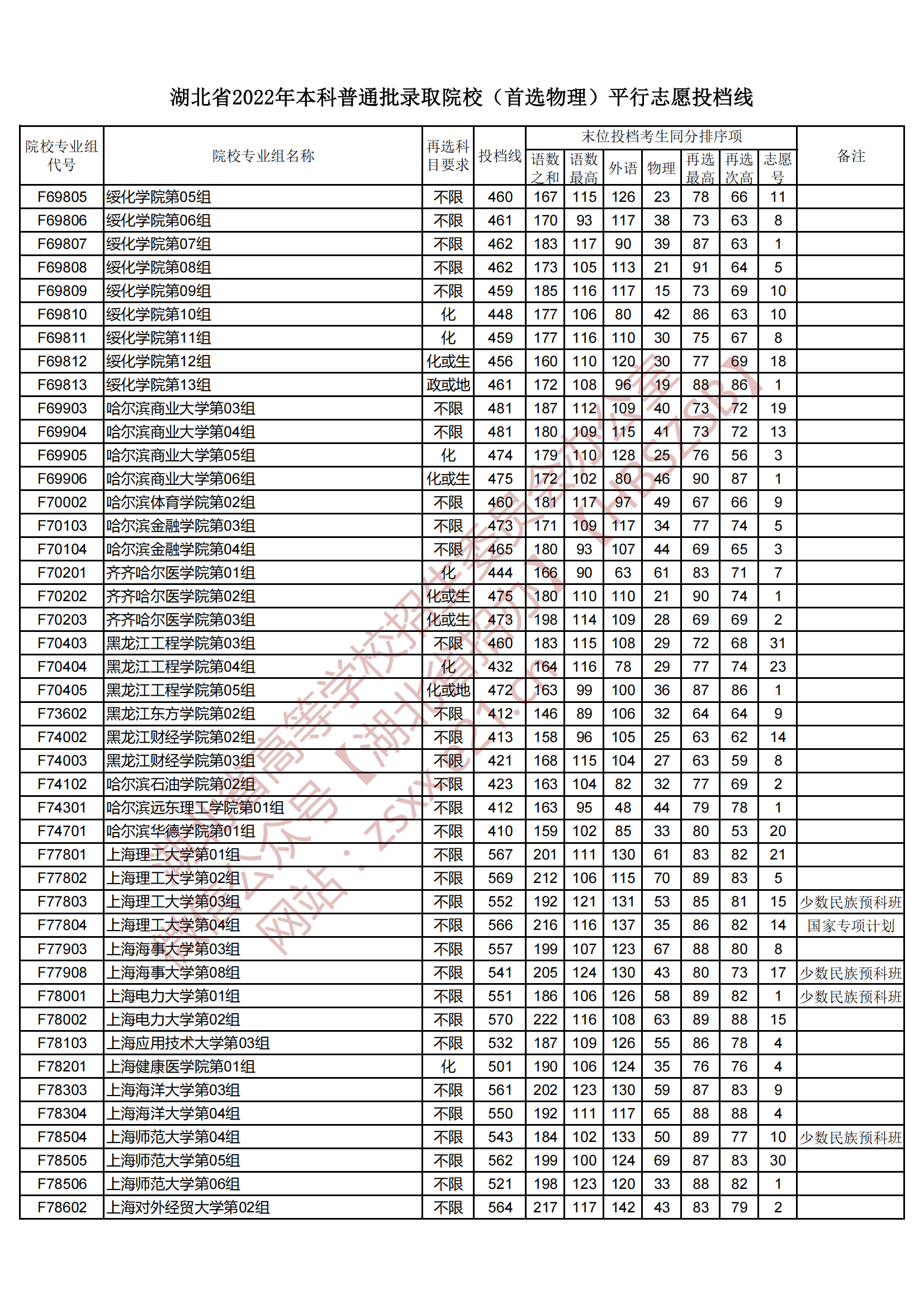 2022年湖北本科投档分数线（物理）