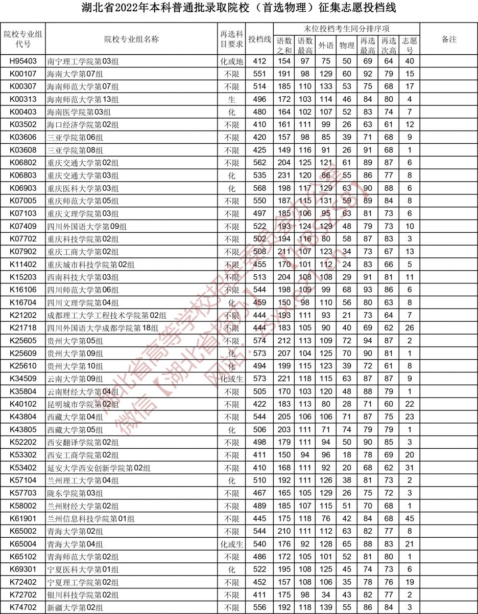 2022年湖北本科投档分数线（物理）