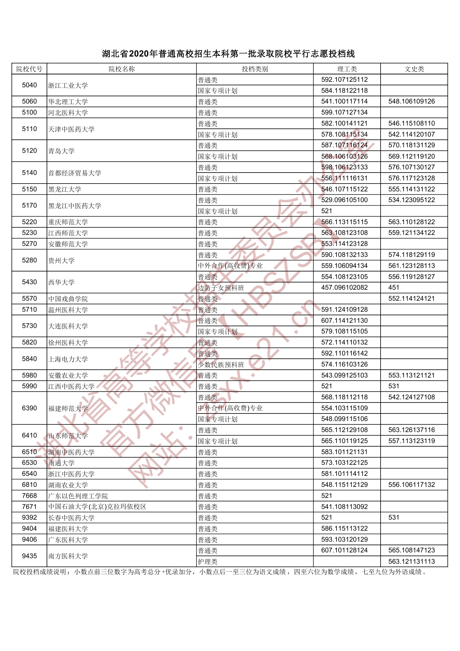 2020年湖北一本投档分数线（理科-文科）