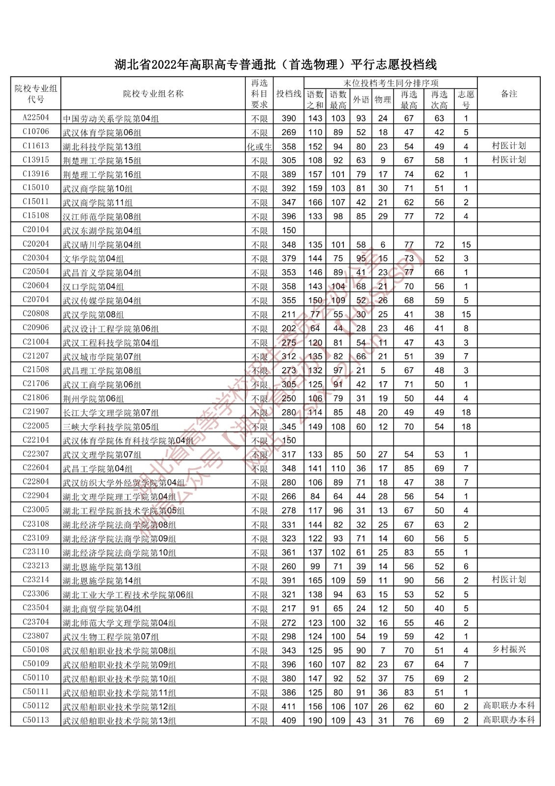 2022年湖北专科投档分数线（物理）