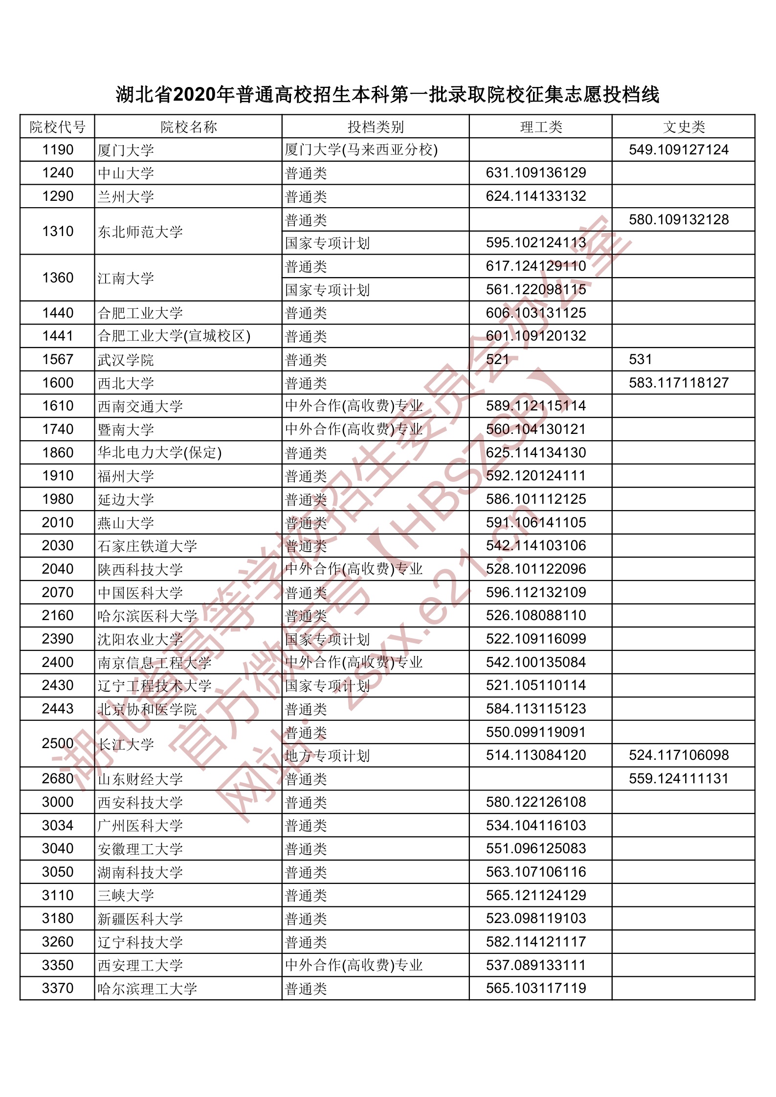 2020年湖北一本投档分数线（理科-文科）