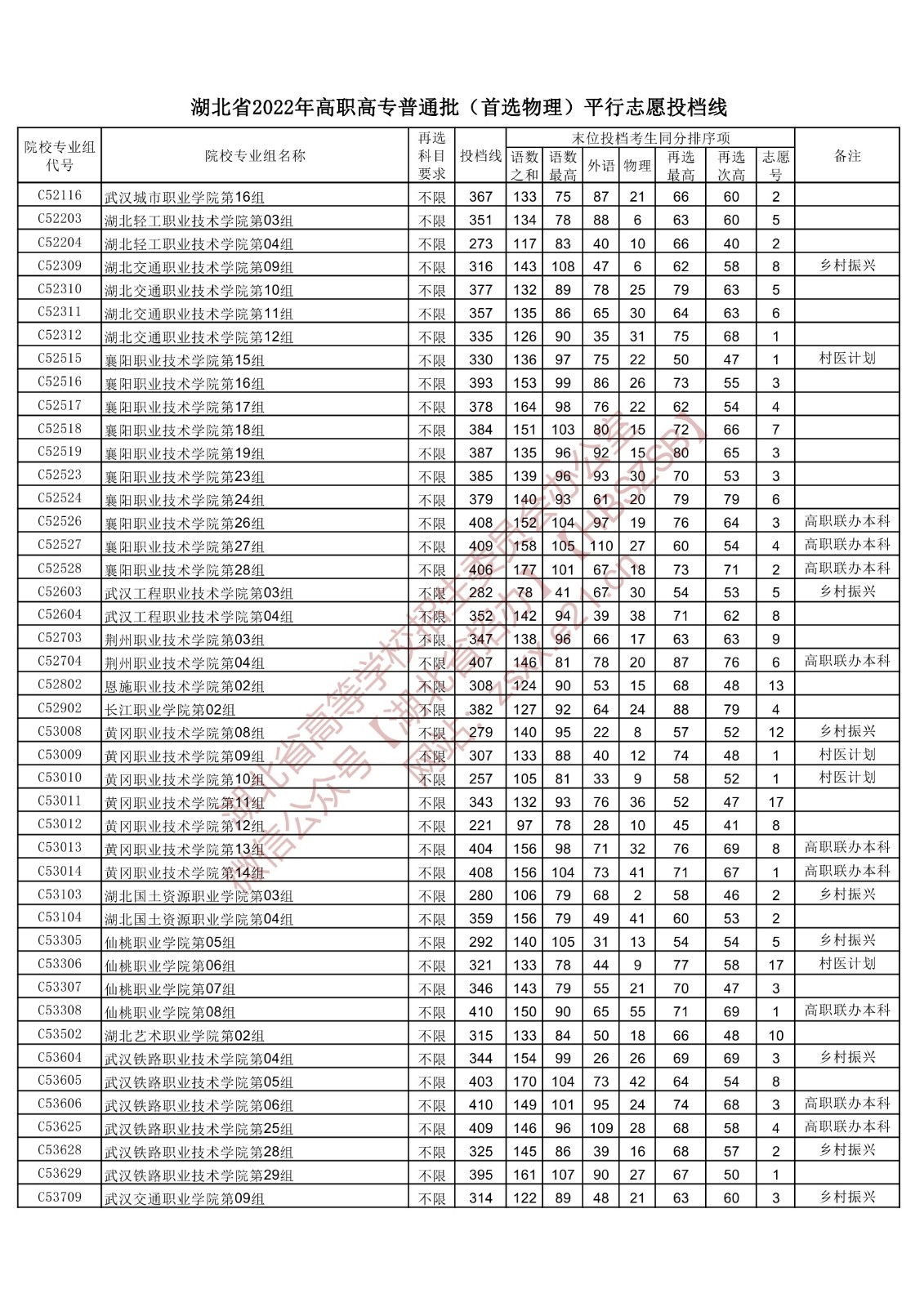 2022年湖北专科投档分数线（物理）