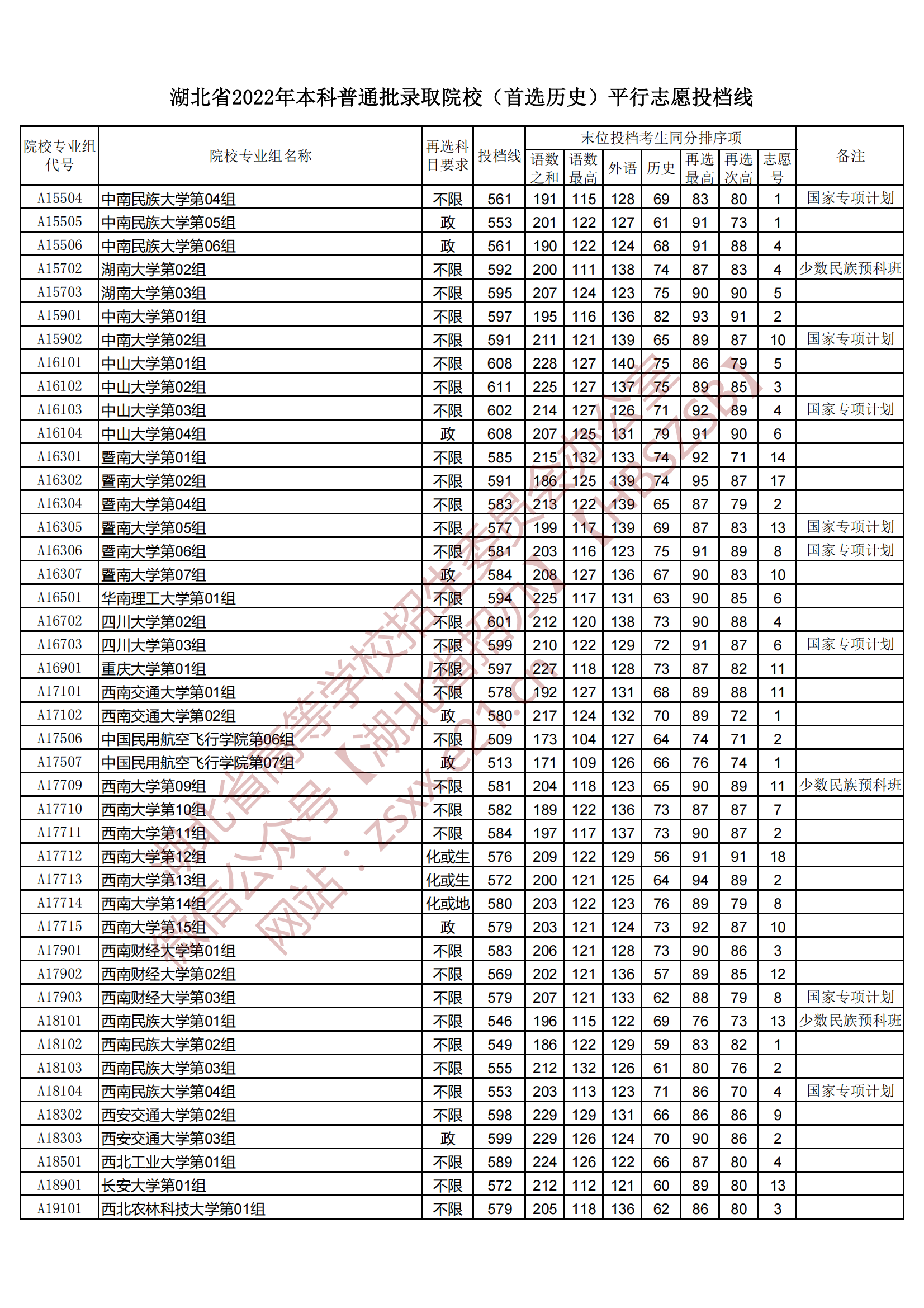 2022年湖北本科投档分数线（历史）