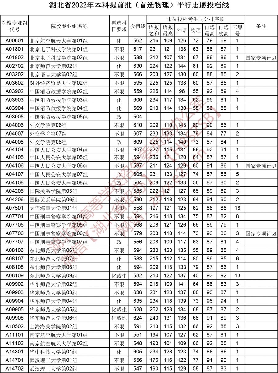 2022年湖北本科提前批投档分数线（物理）