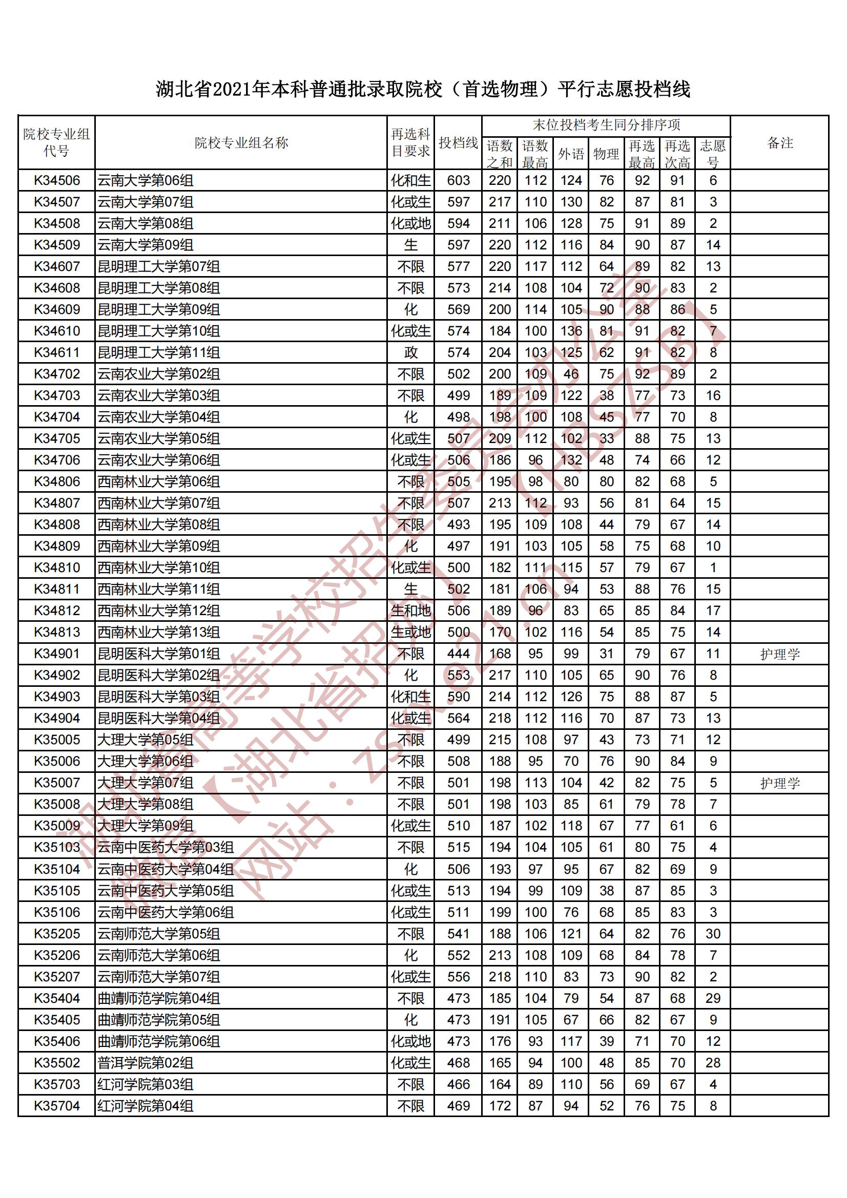 2021年湖北本科投档分数线（物理）