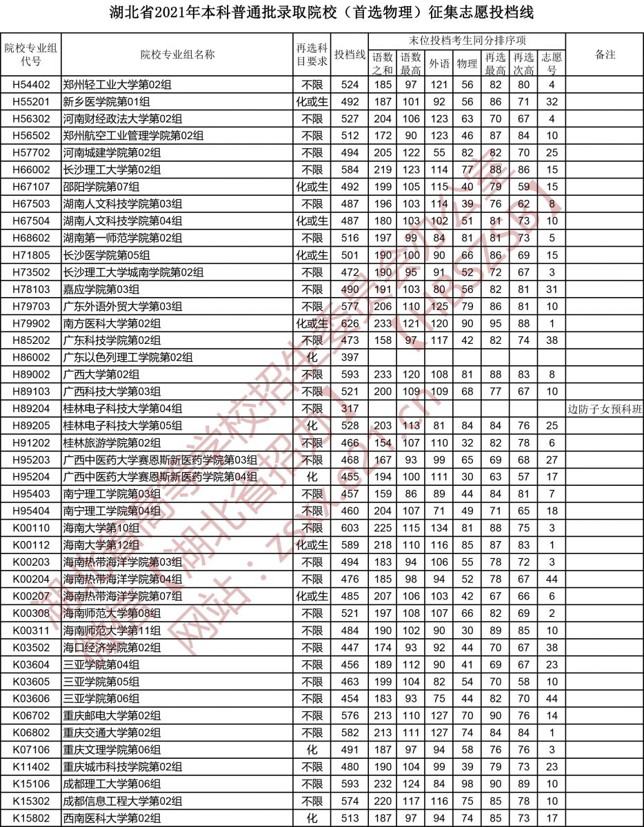 2021年湖北本科投档分数线（物理）