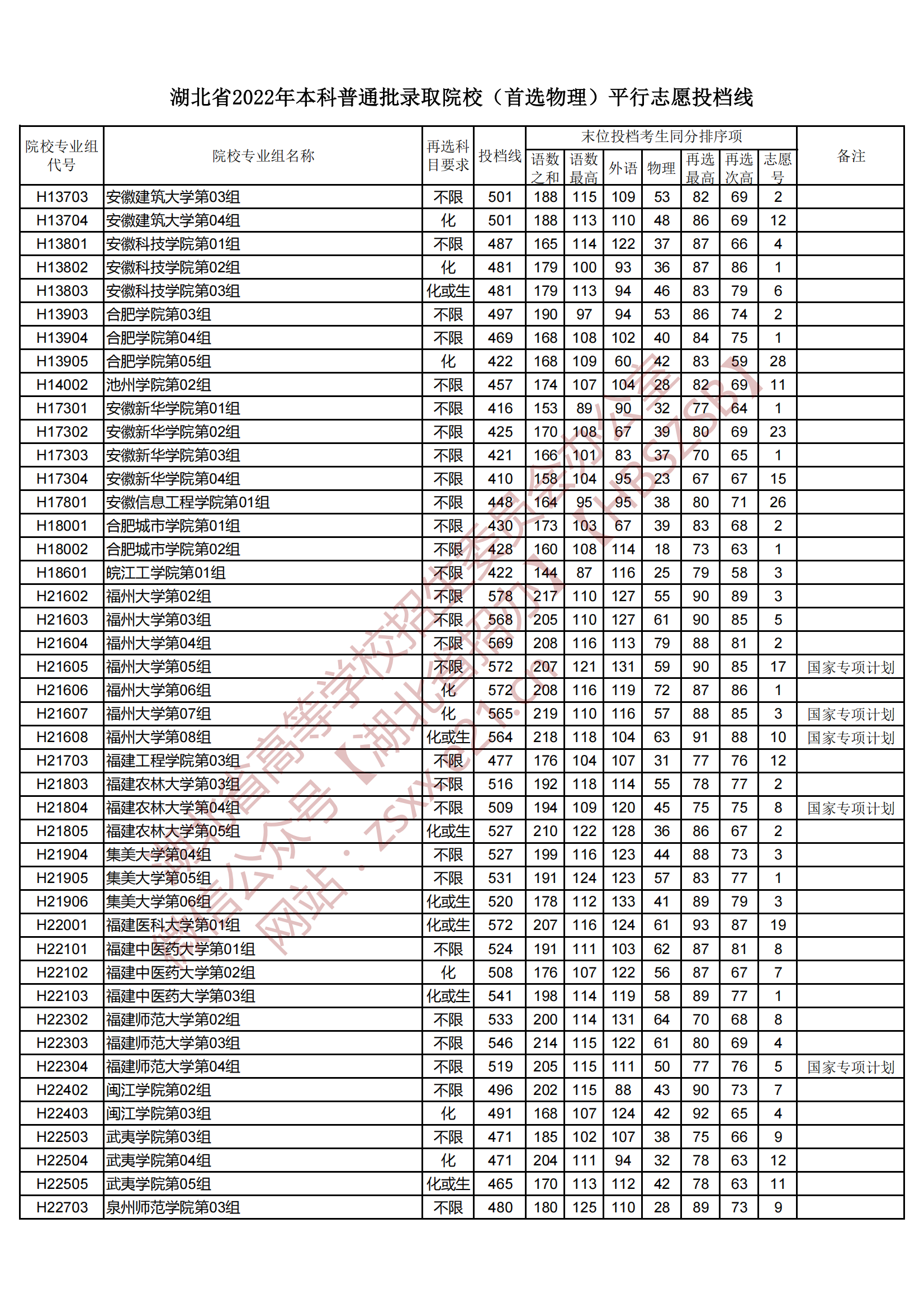 2022年湖北本科投档分数线（物理）