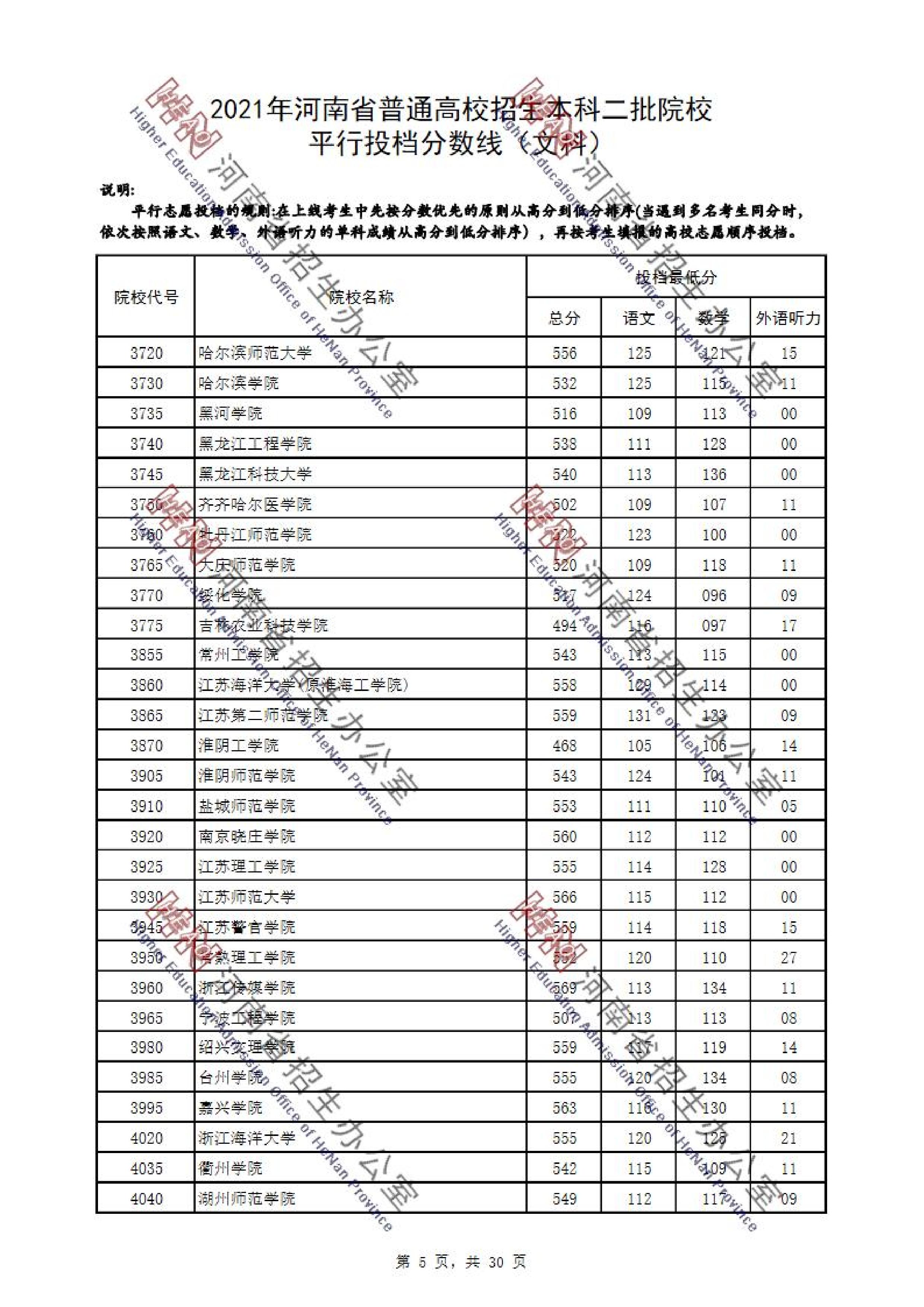 2021年河南二本投档分数线（理科-文科）